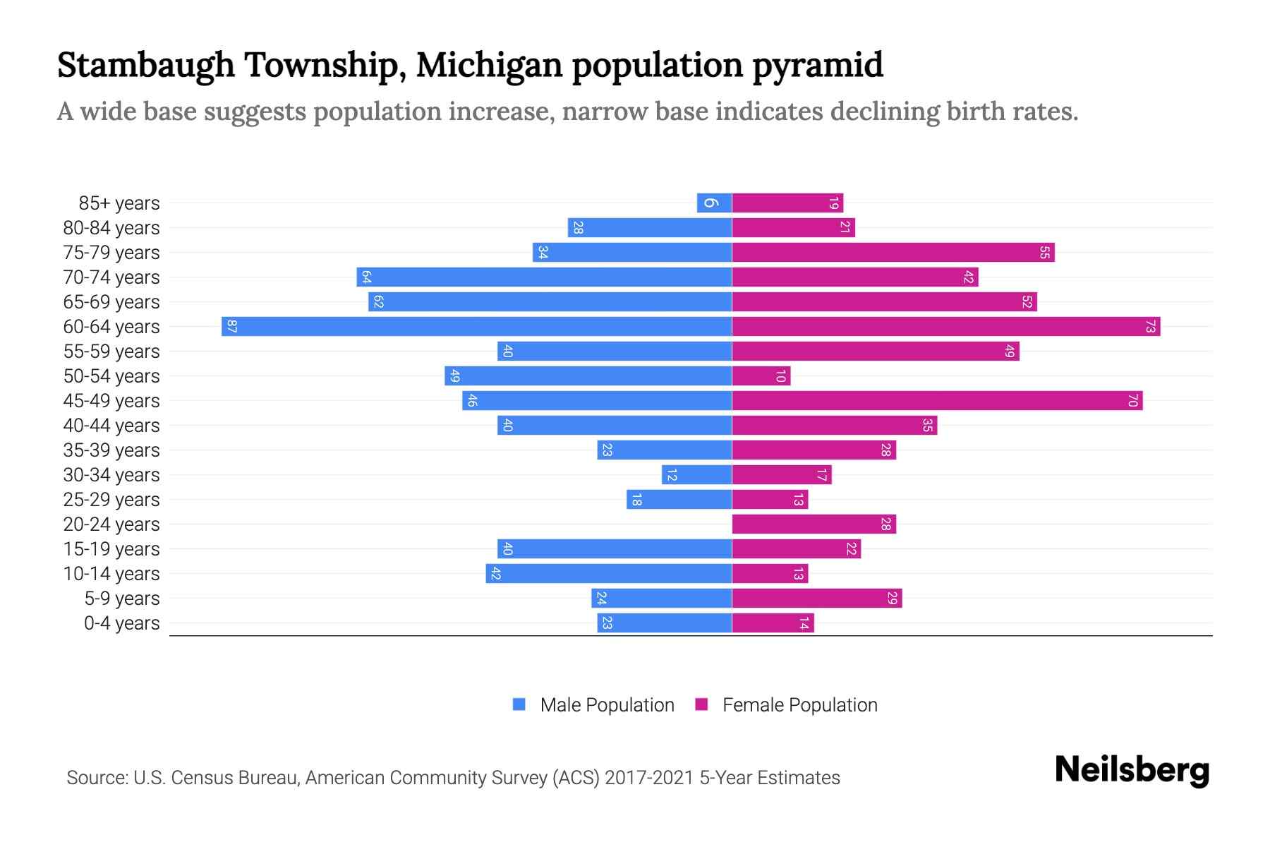 Stambaugh Township, Michigan Population by Age 2023 Stambaugh