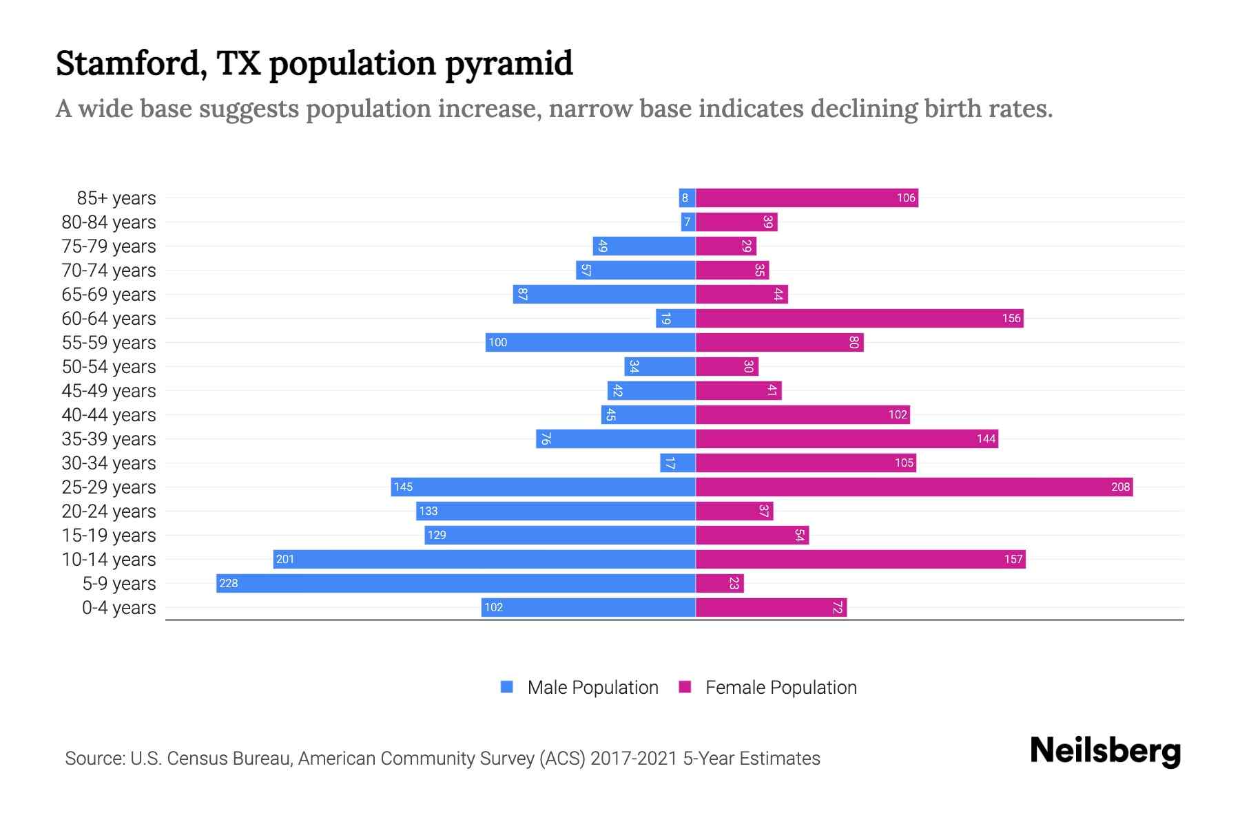 Stamford, TX Population by Age 2023 Stamford, TX Age Demographics