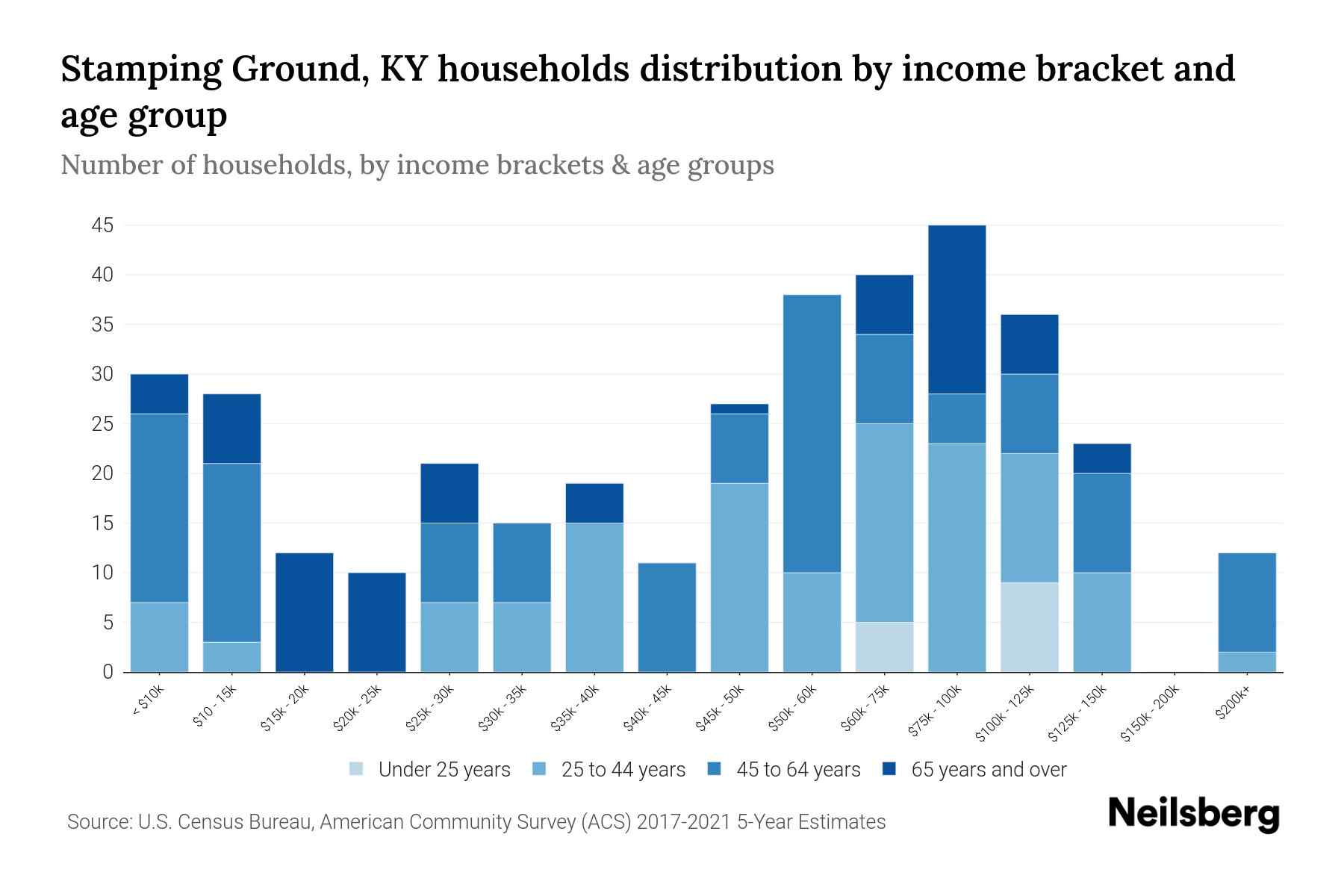 Stamping Ground, KY Median Household By Age 2023 Neilsberg