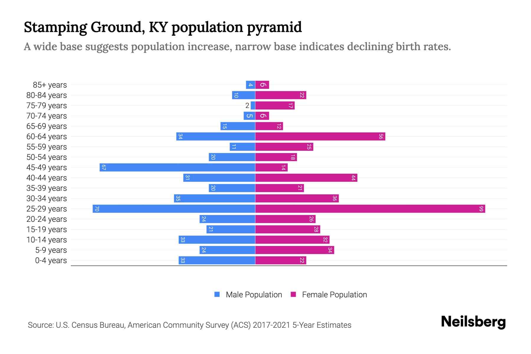 Stamping Ground, KY Population by Age 2023 Stamping Ground, KY Age