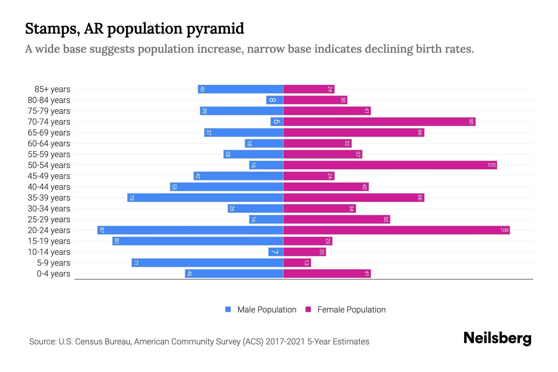 Stamps, AR Population by Age 2023 Stamps, AR Age Demographics Neilsberg