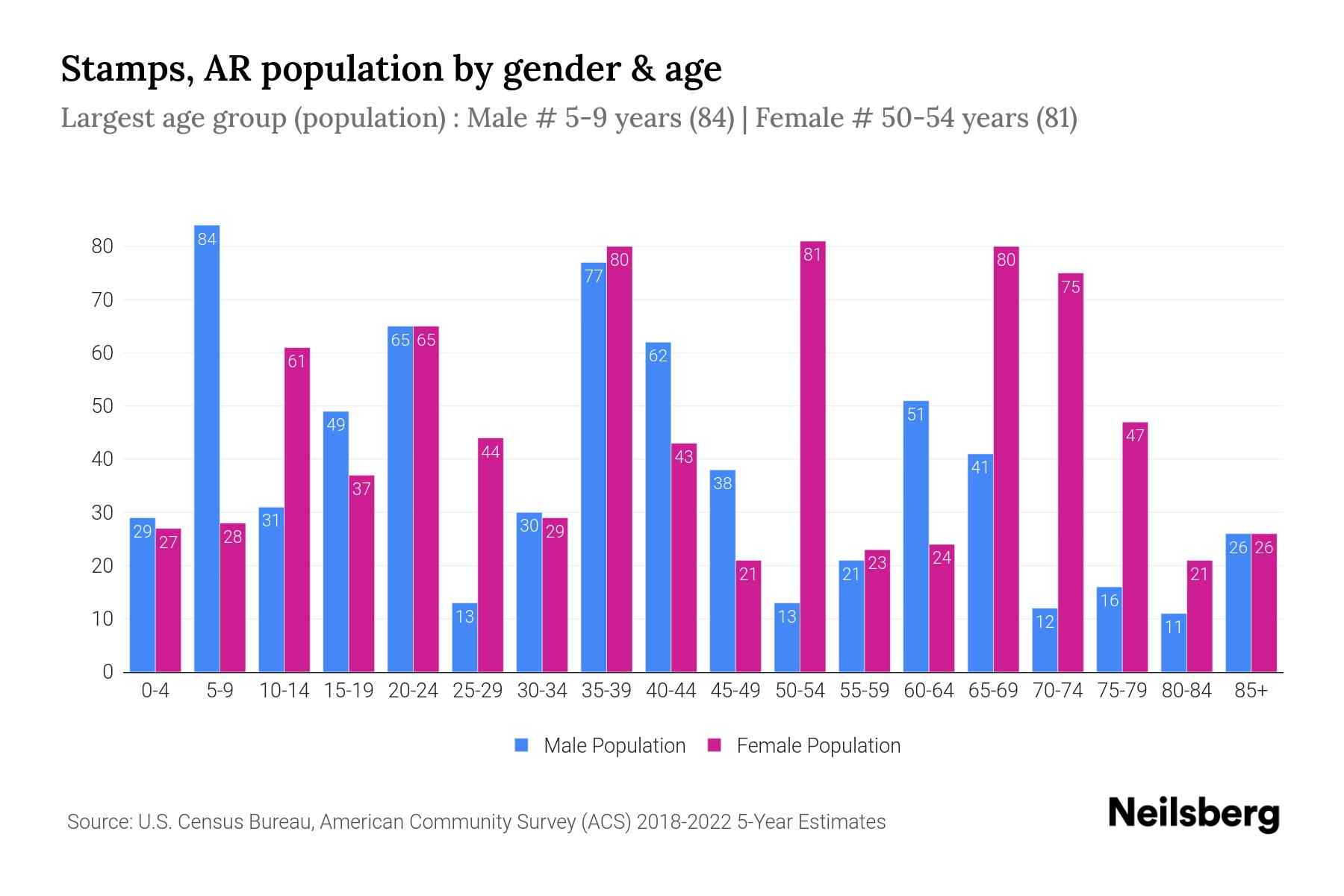 Stamps, AR Population by Gender 2024 Update Neilsberg