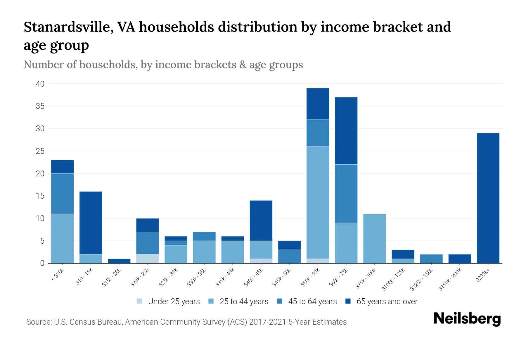 Stanardsville, VA Median Household By Age 2024 Update Neilsberg