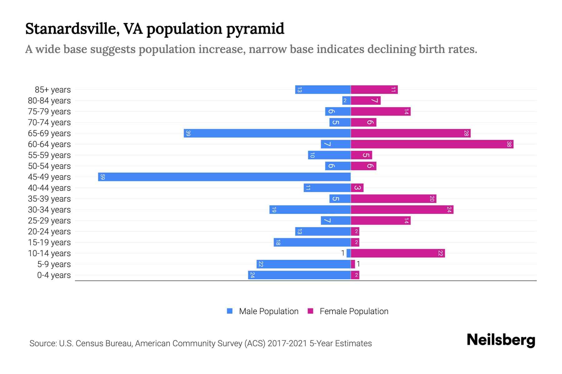 Stanardsville, VA Population by Age 2023 Stanardsville, VA Age