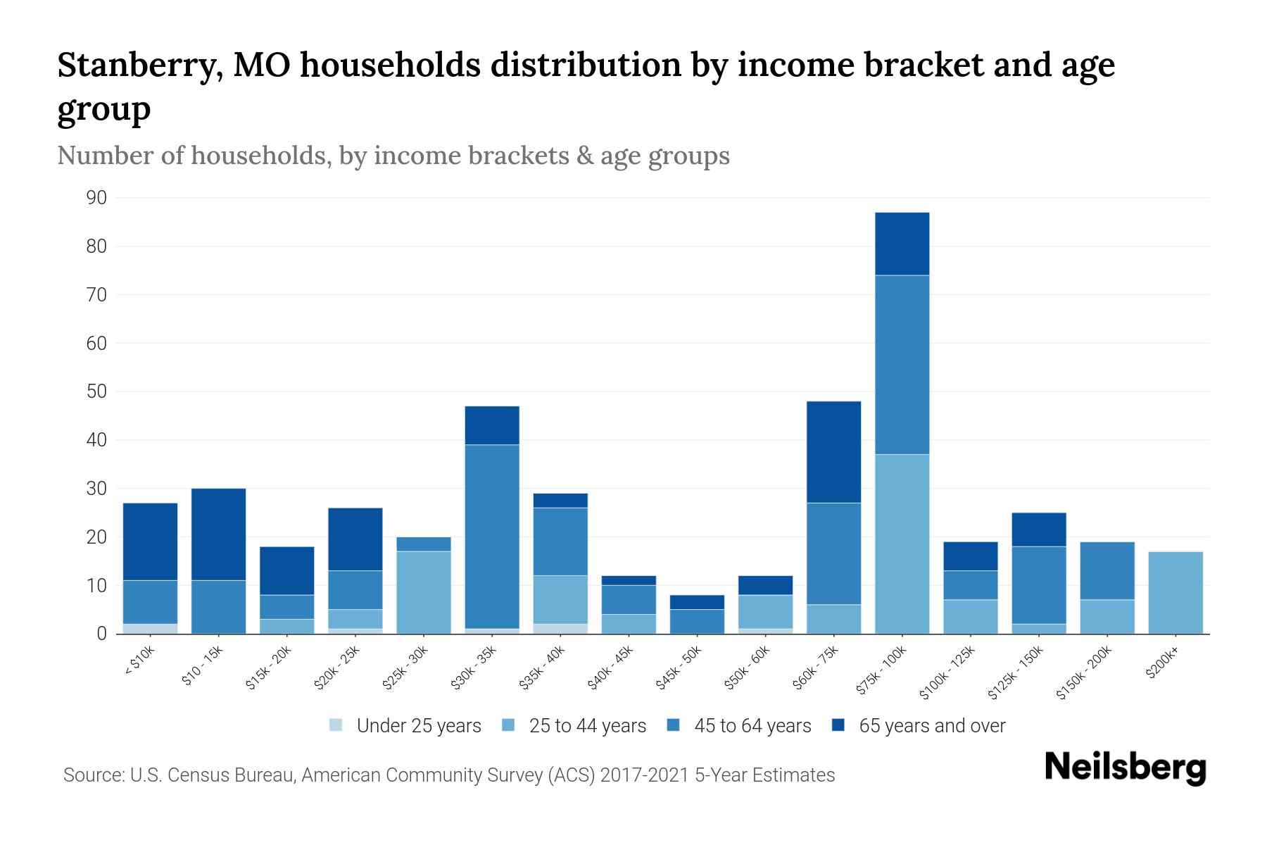 Stanberry, MO Median Household By Age 2024 Update Neilsberg