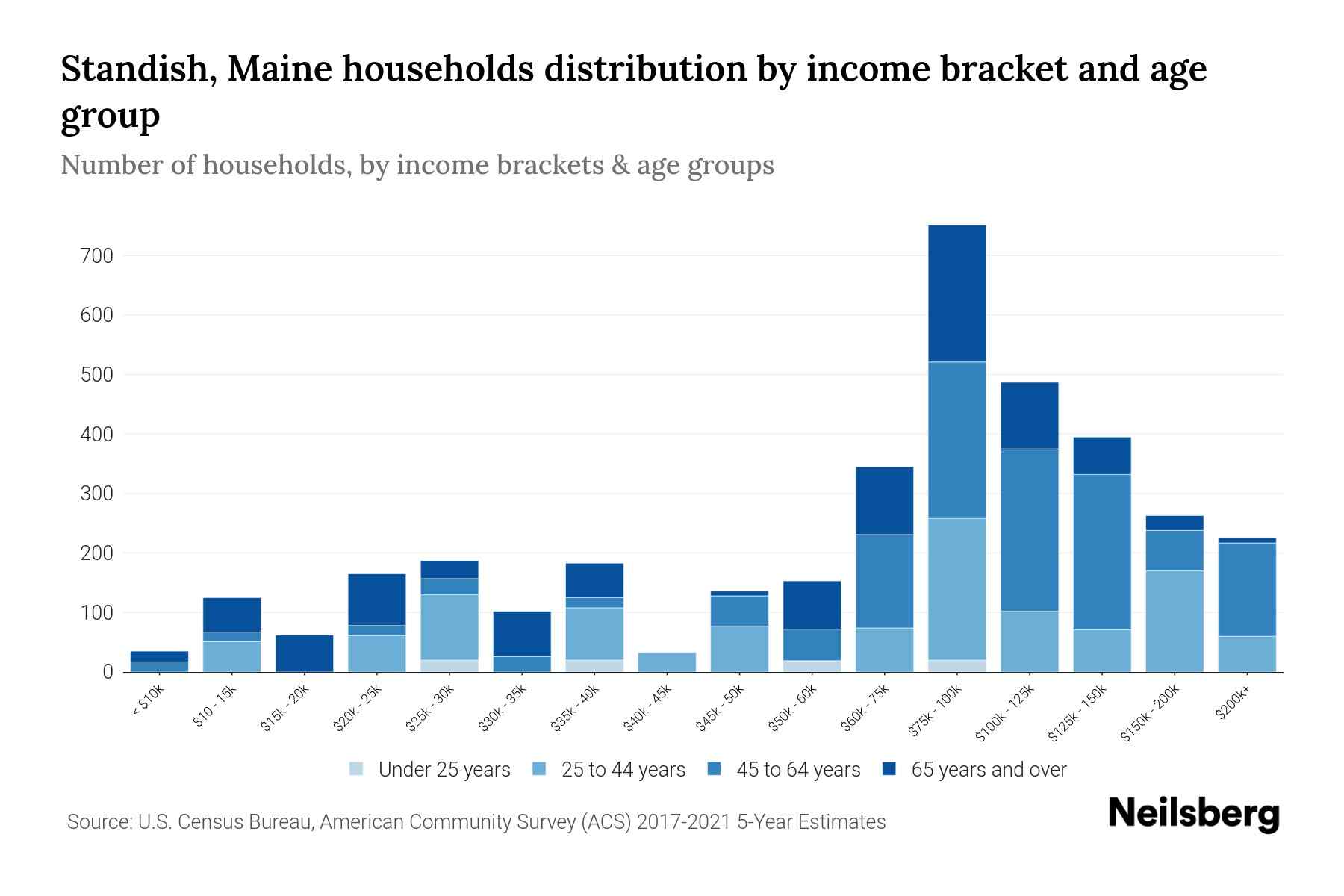 Standish, Maine Median Household By Age 2024 Update Neilsberg