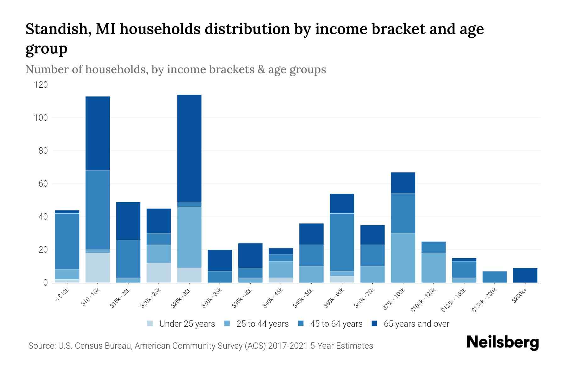 Standish, MI Median Household By Age 2024 Update Neilsberg
