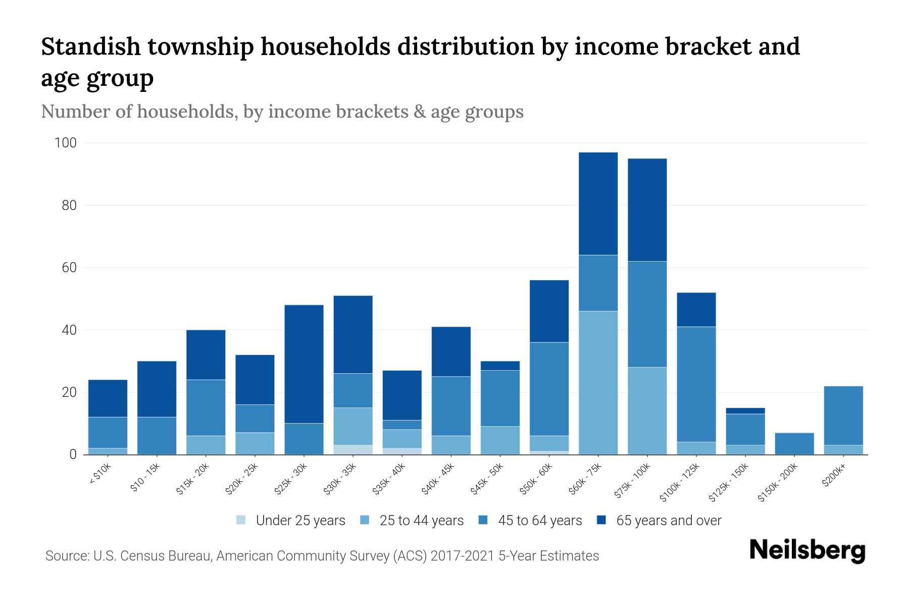 Standish Township, Michigan Median Household By Age 2024