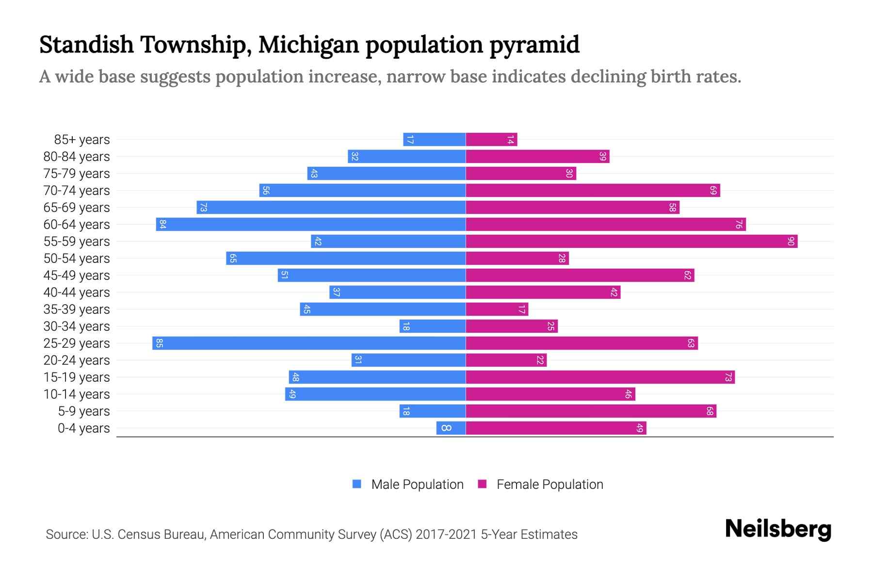 Standish Township, Michigan Population by Age 2023 Standish Township, Michigan Age