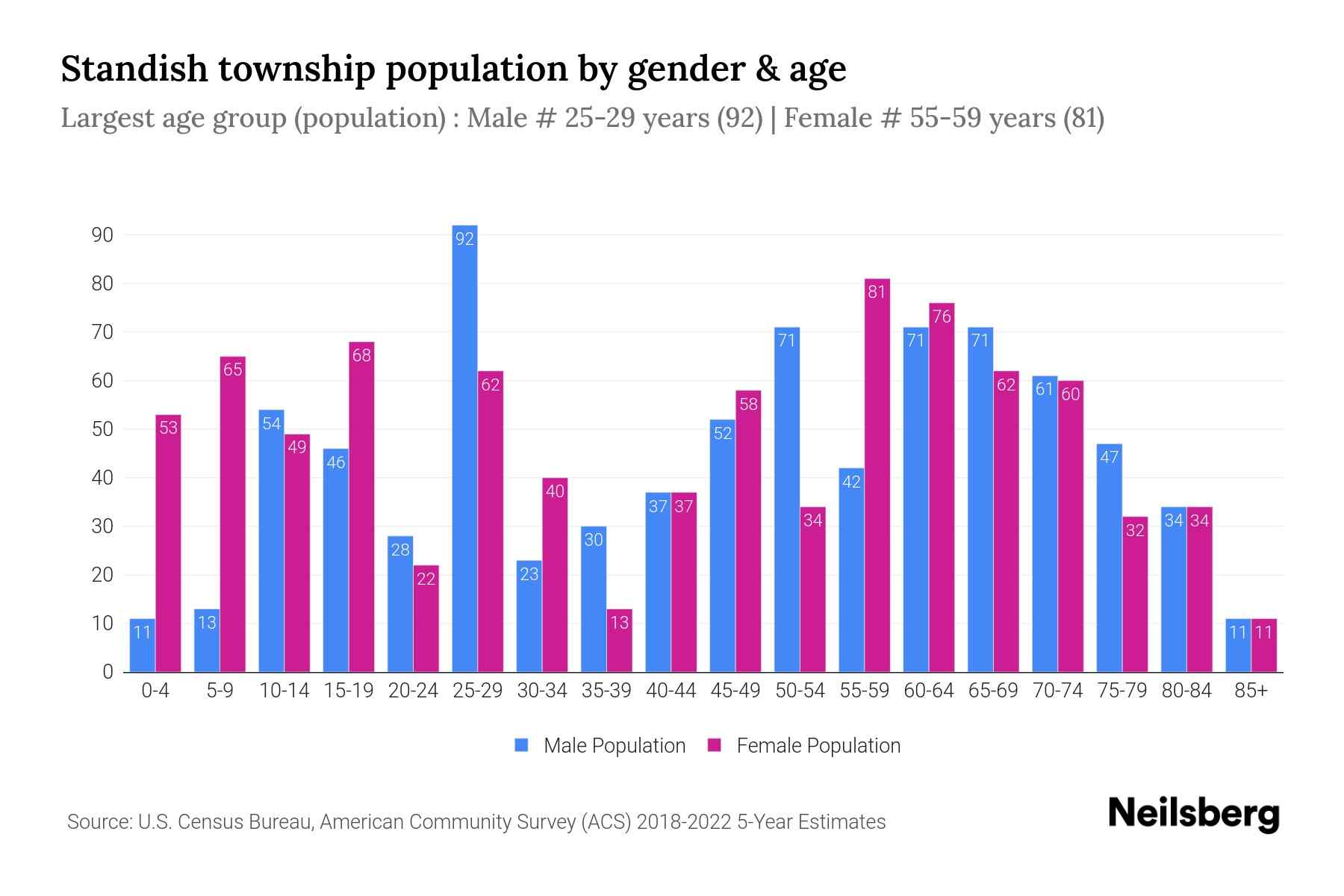 Standish Township, Michigan Population by Gender 2024 Update Neilsberg
