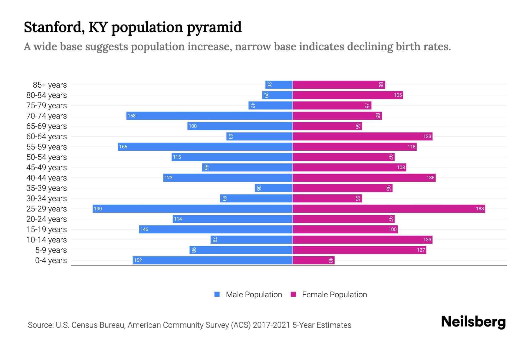 Stanford, KY Population by Age 2023 Stanford, KY Age Demographics