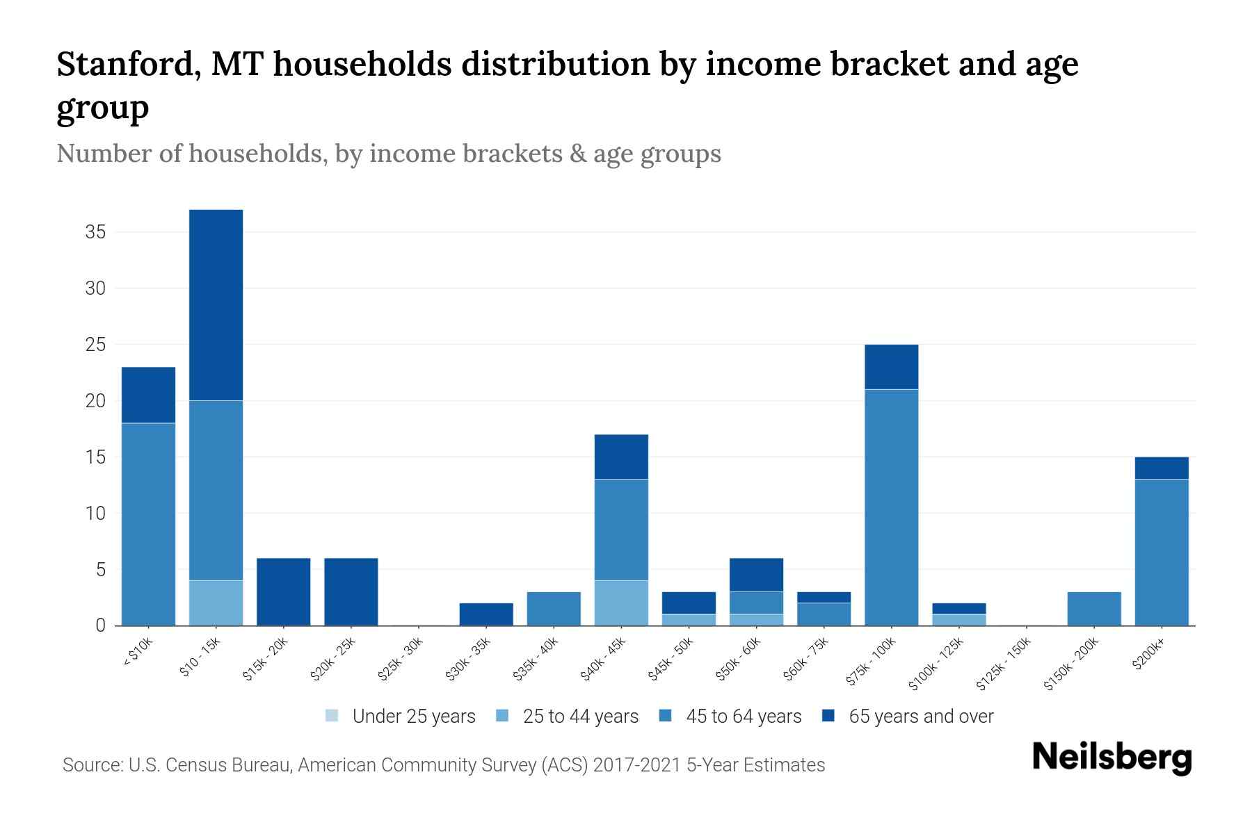 Stanford, MT Median Household By Age 2024 Update Neilsberg