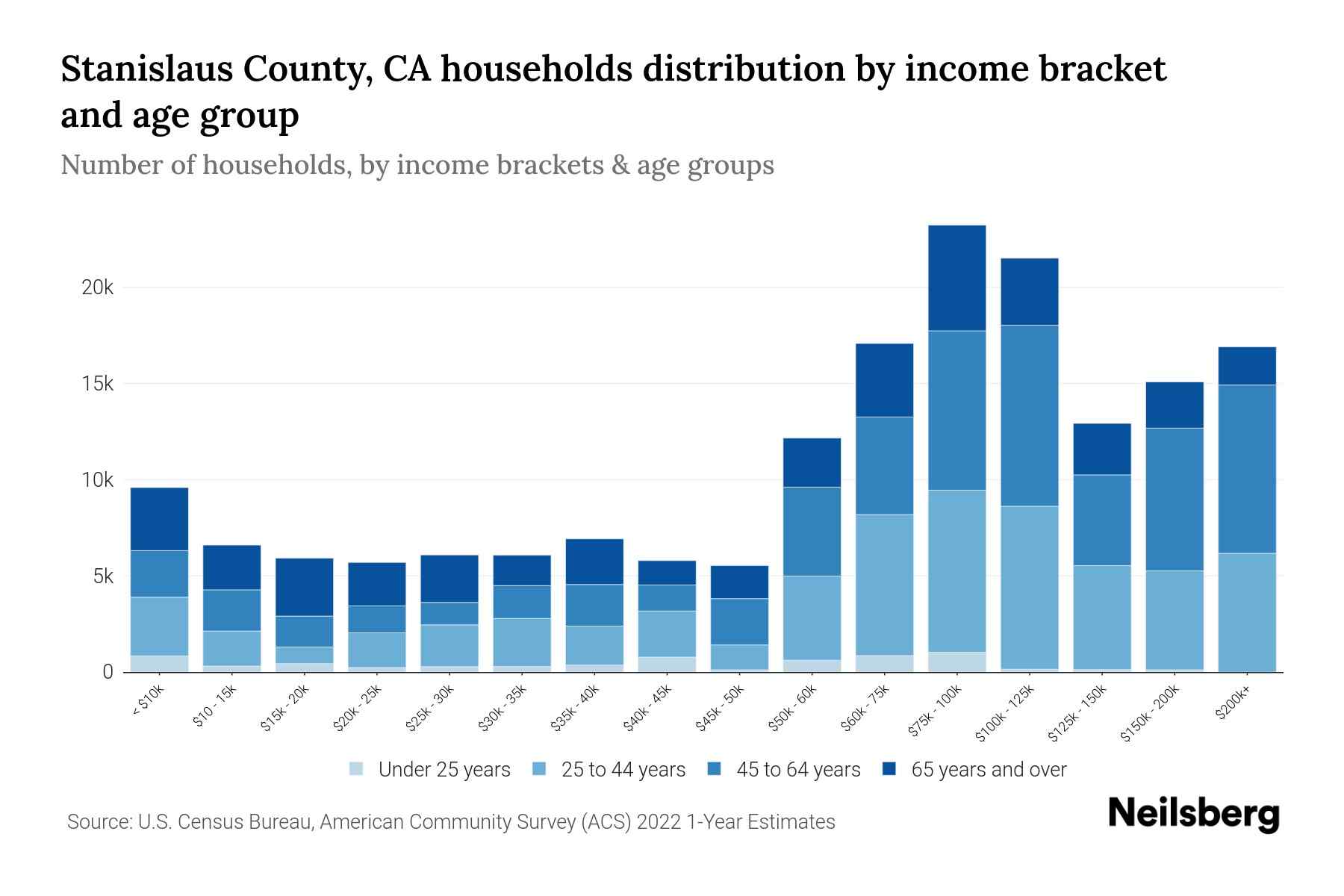 Stanislaus County, CA Median Household By Age 2024 Update