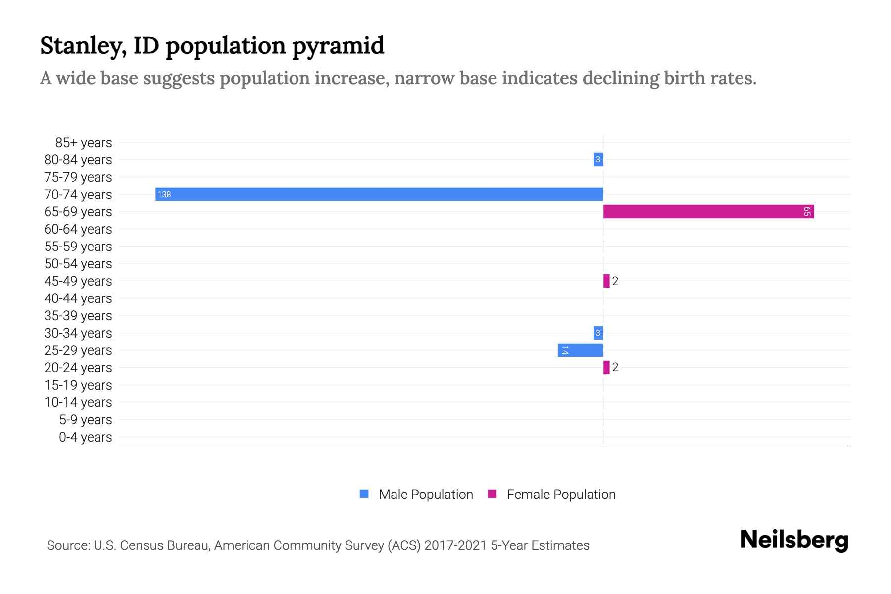 Stanley, ID Population by Age 2023 Stanley, ID Age Demographics
