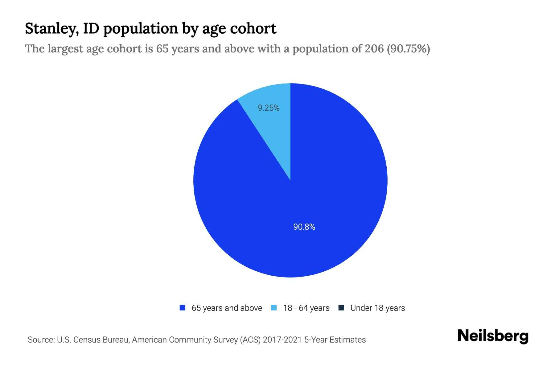 Stanley, ID Population by Age 2023 Stanley, ID Age Demographics