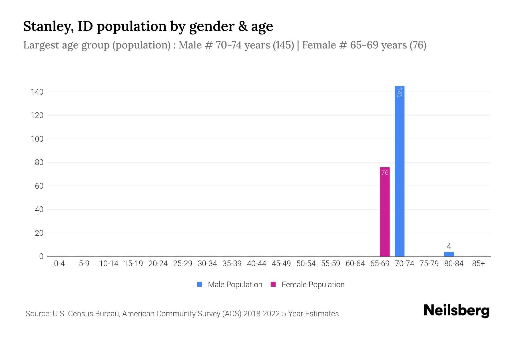 Stanley, ID Population by Gender 2024 Update Neilsberg