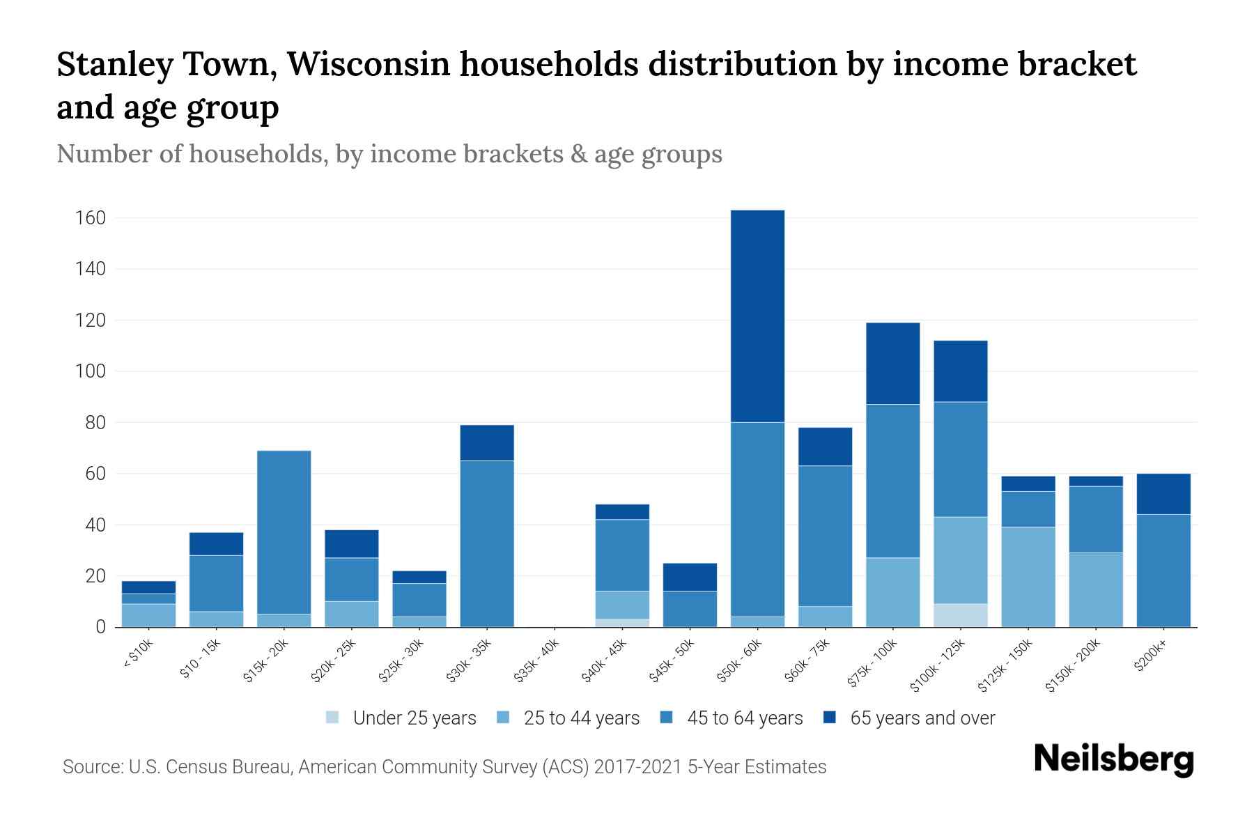 Stanley Town, Wisconsin Median Household By Age 2024 Update