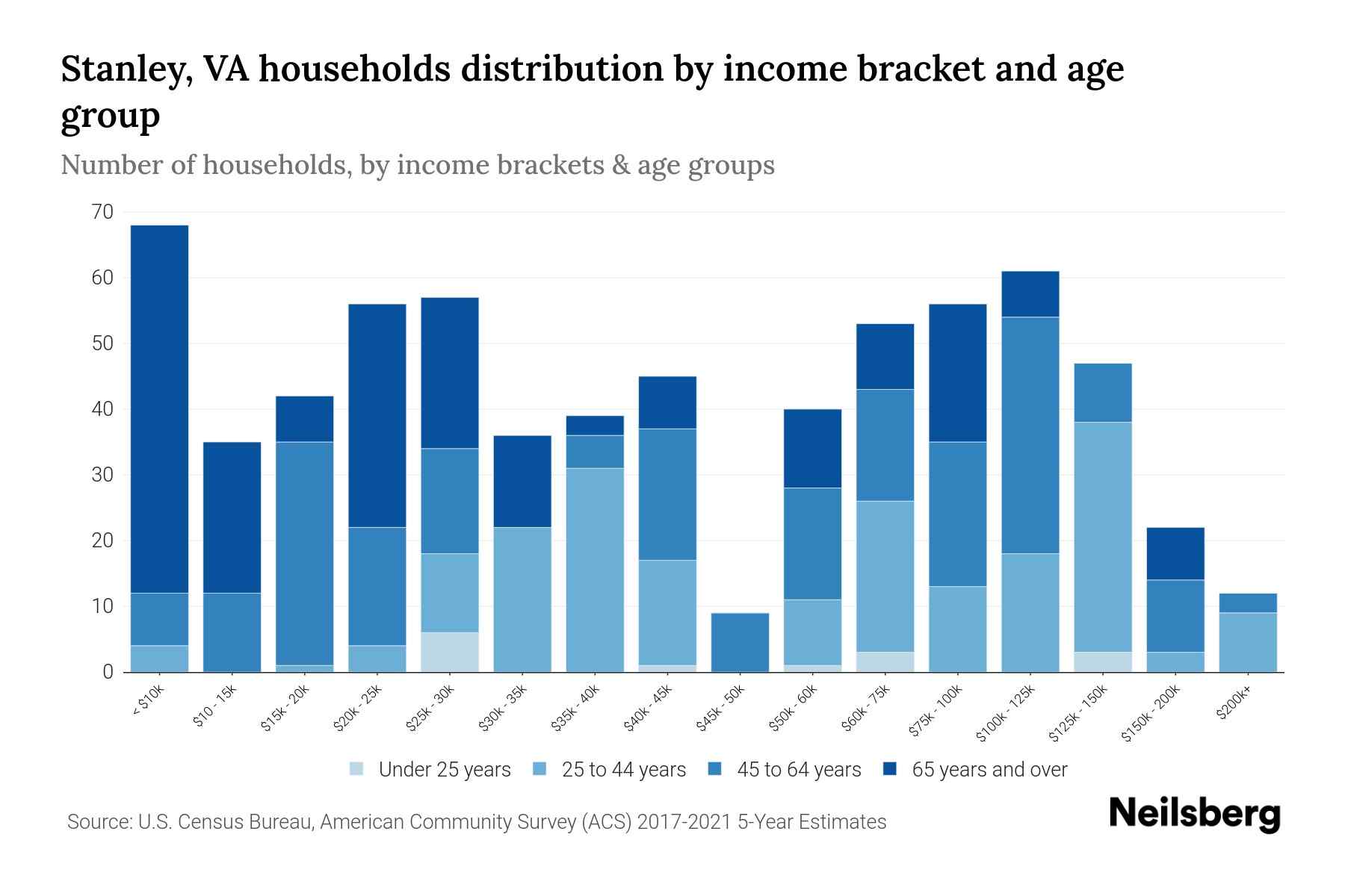 Stanley, VA Median Household By Age 2024 Update Neilsberg