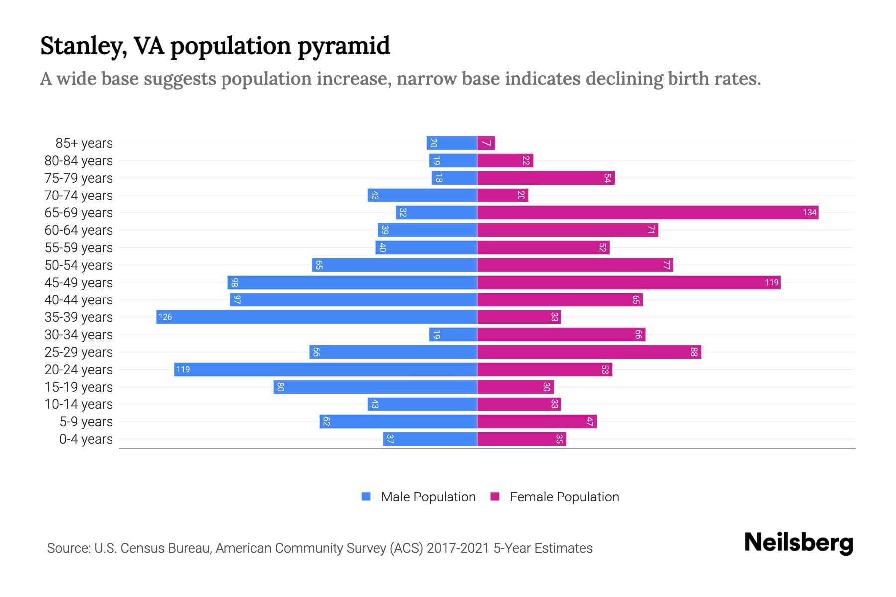 Stanley, VA Population by Age 2023 Stanley, VA Age Demographics
