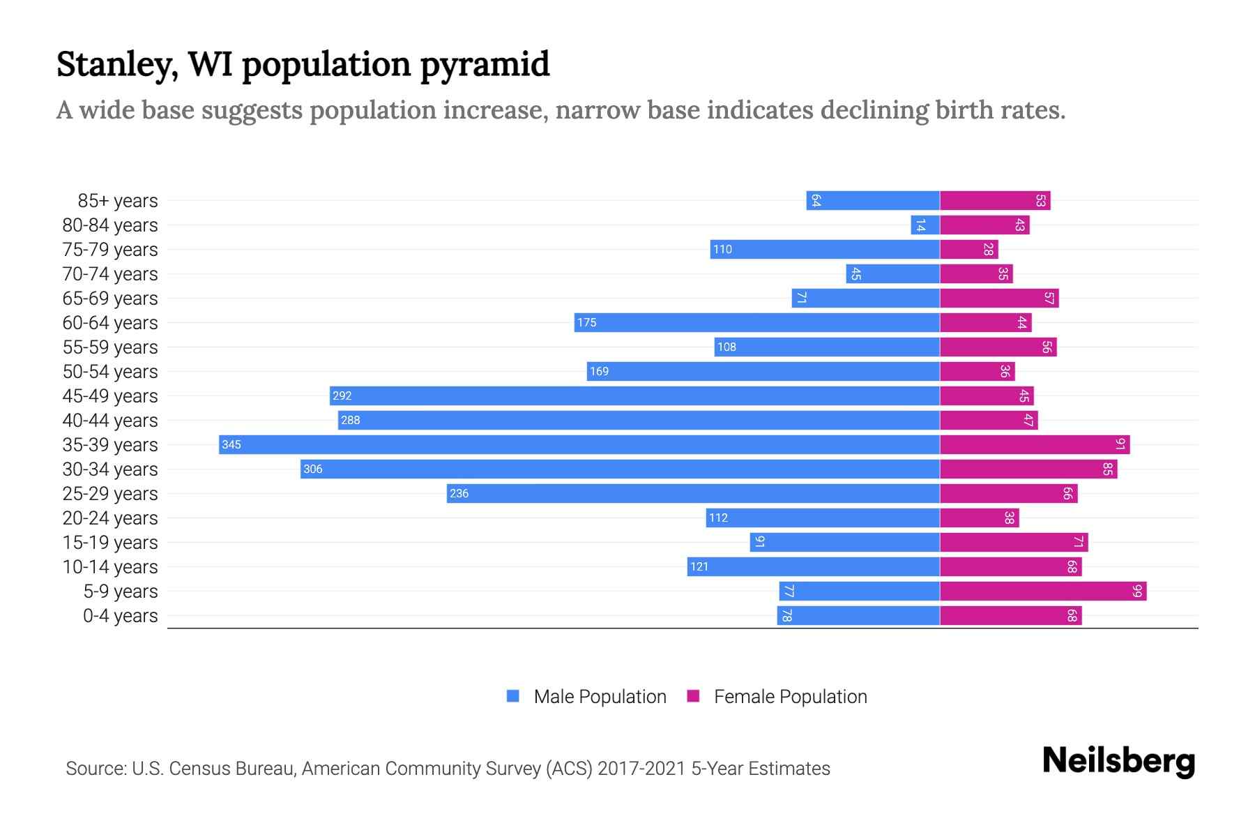 Stanley, WI Population by Age 2023 Stanley, WI Age Demographics