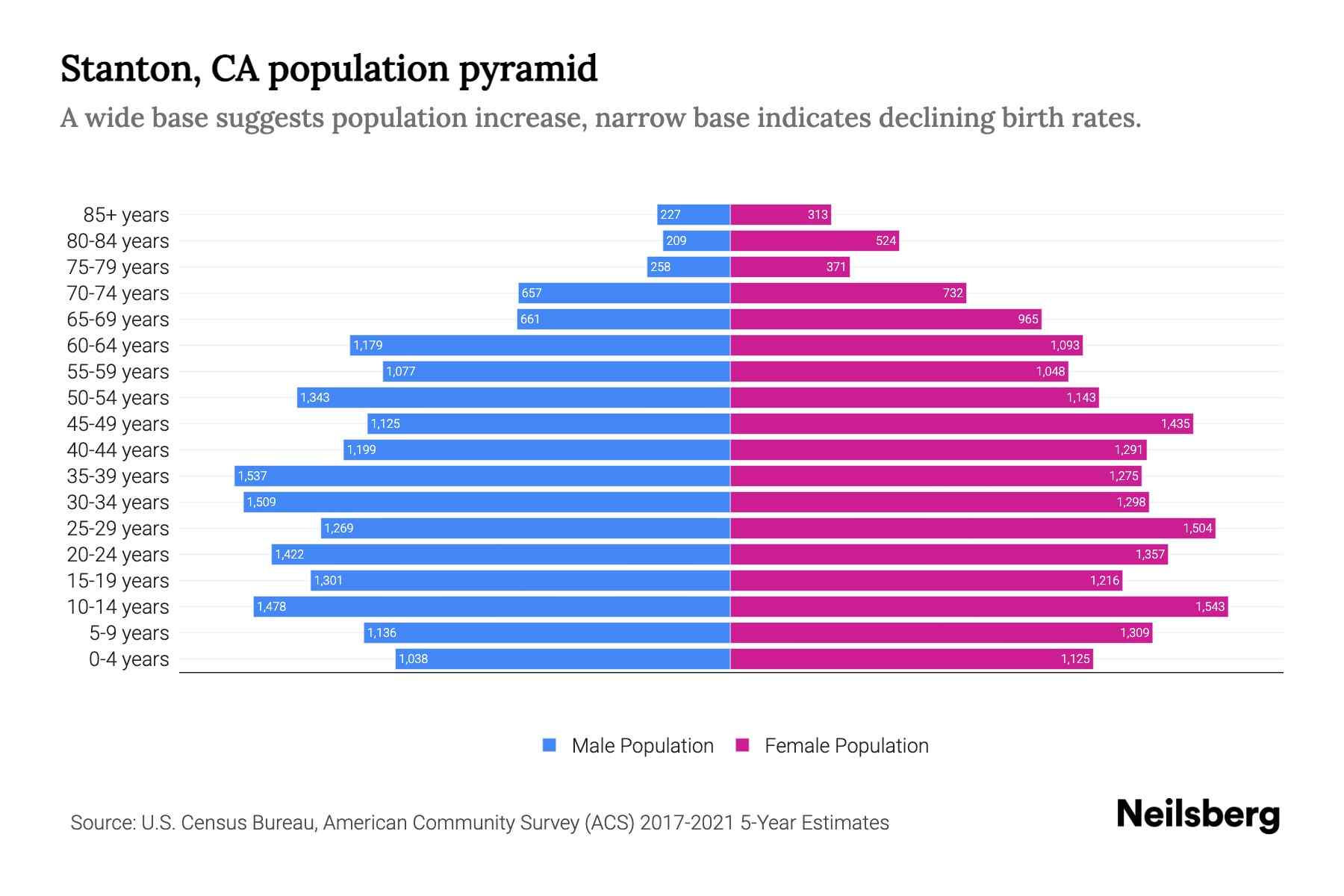 Stanton, CA Population by Age 2023 Stanton, CA Age Demographics