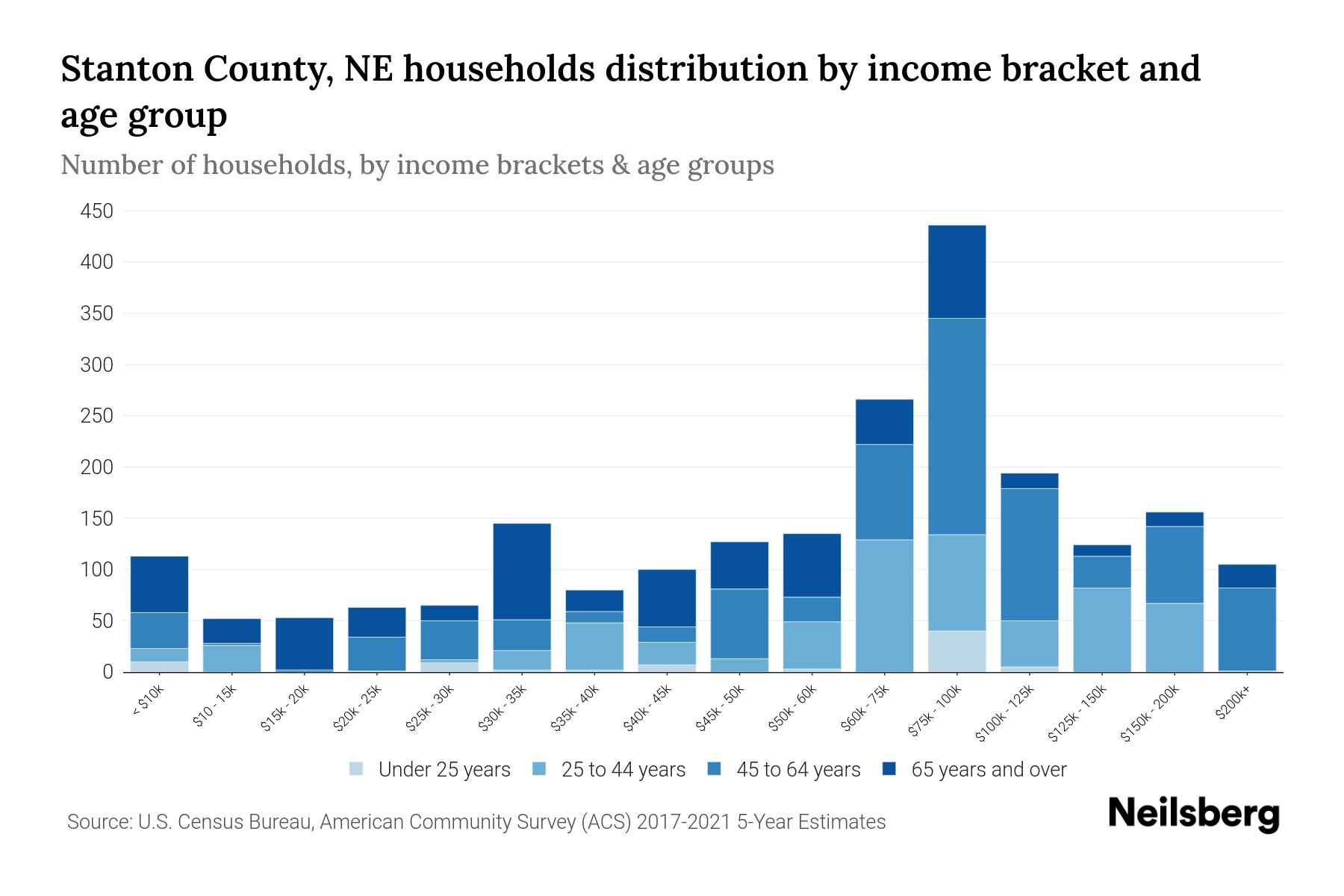Stanton County, NE Median Household By Age 2024 Update Neilsberg