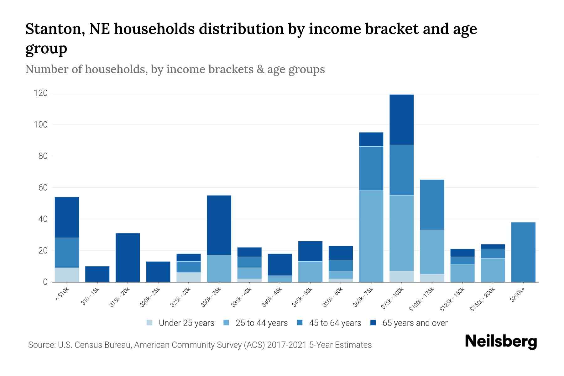 Stanton, NE Median Household By Age 2023 Neilsberg