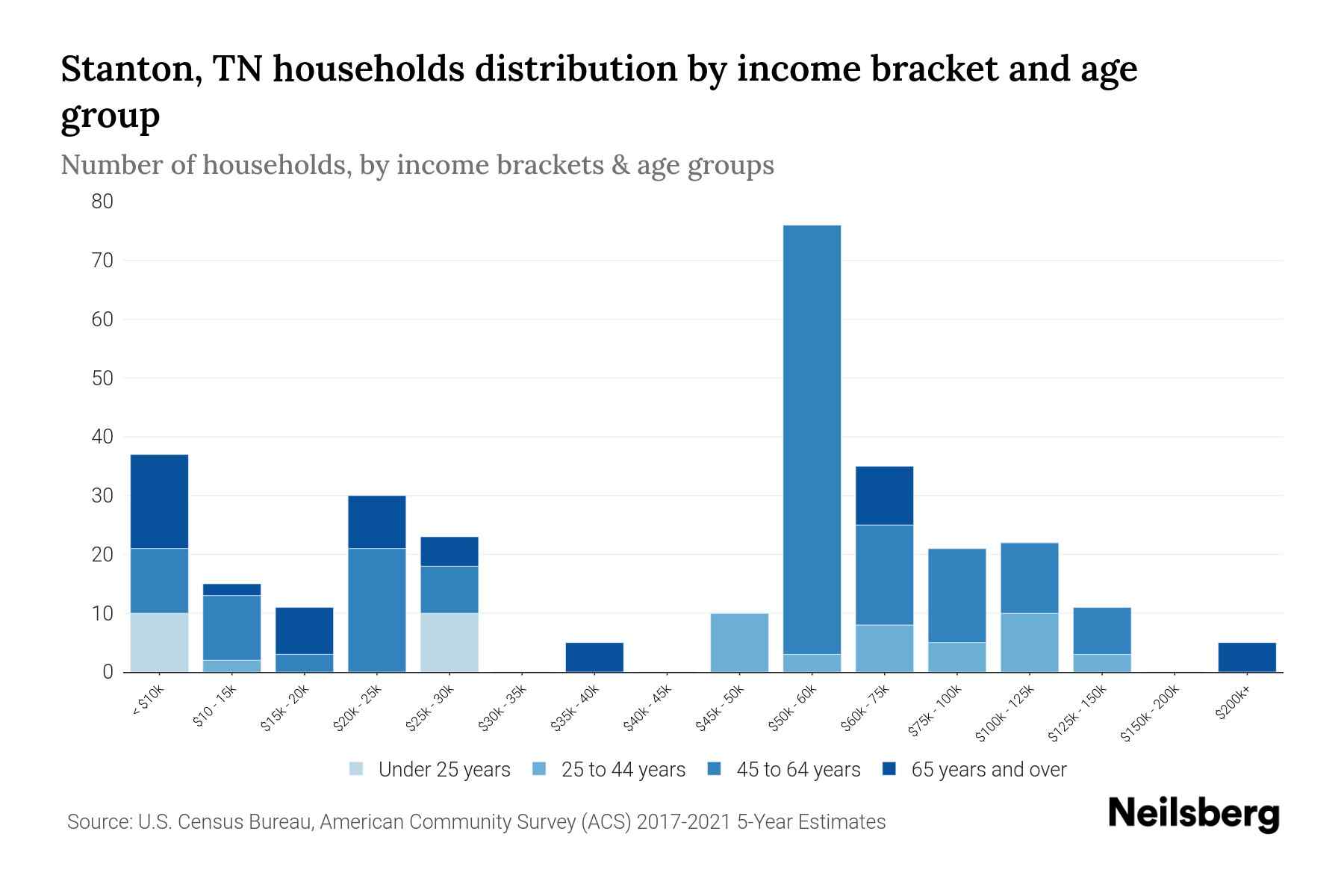 Stanton, TN Median Household By Age 2023 Neilsberg