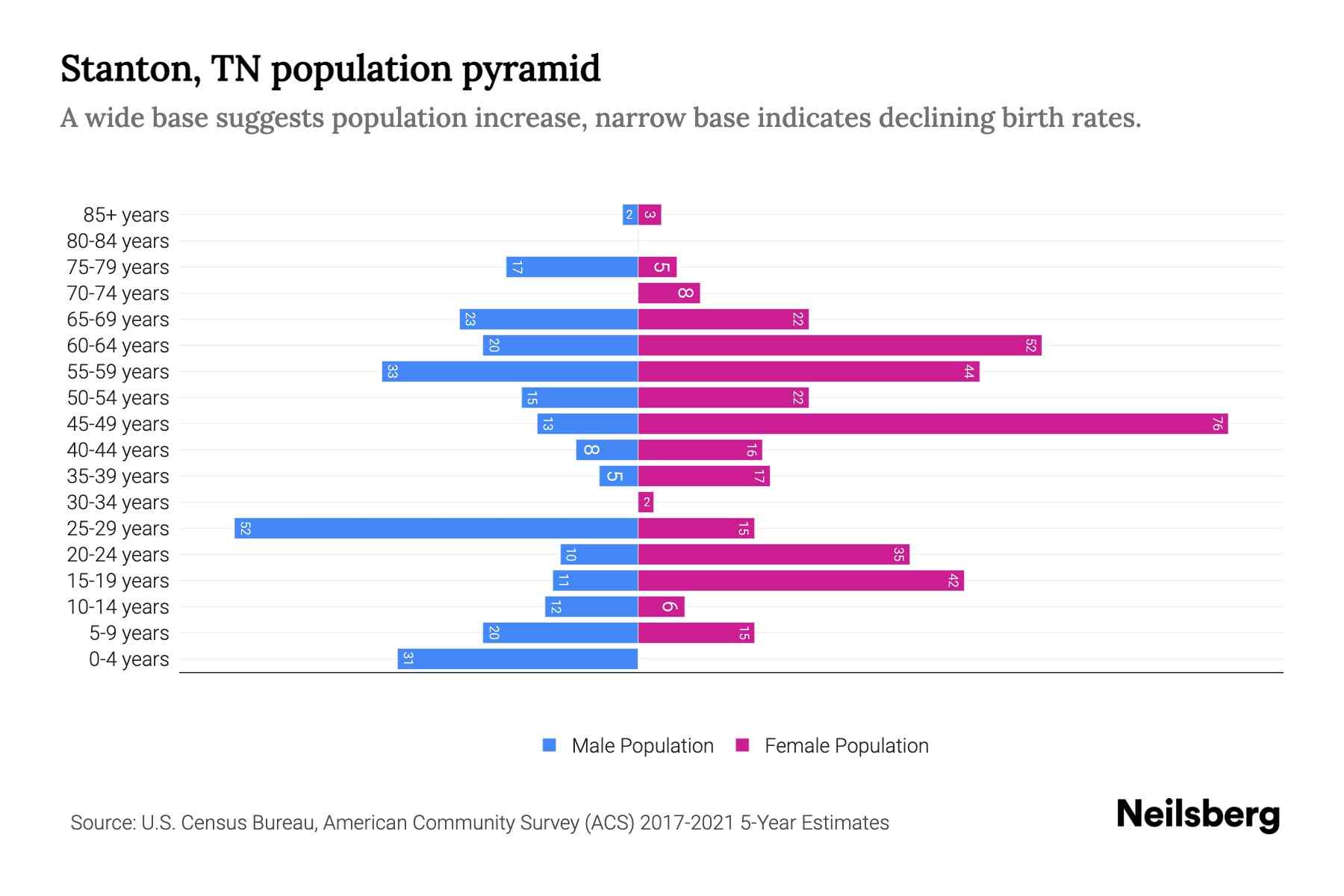 Stanton, TN Population by Age 2023 Stanton, TN Age Demographics