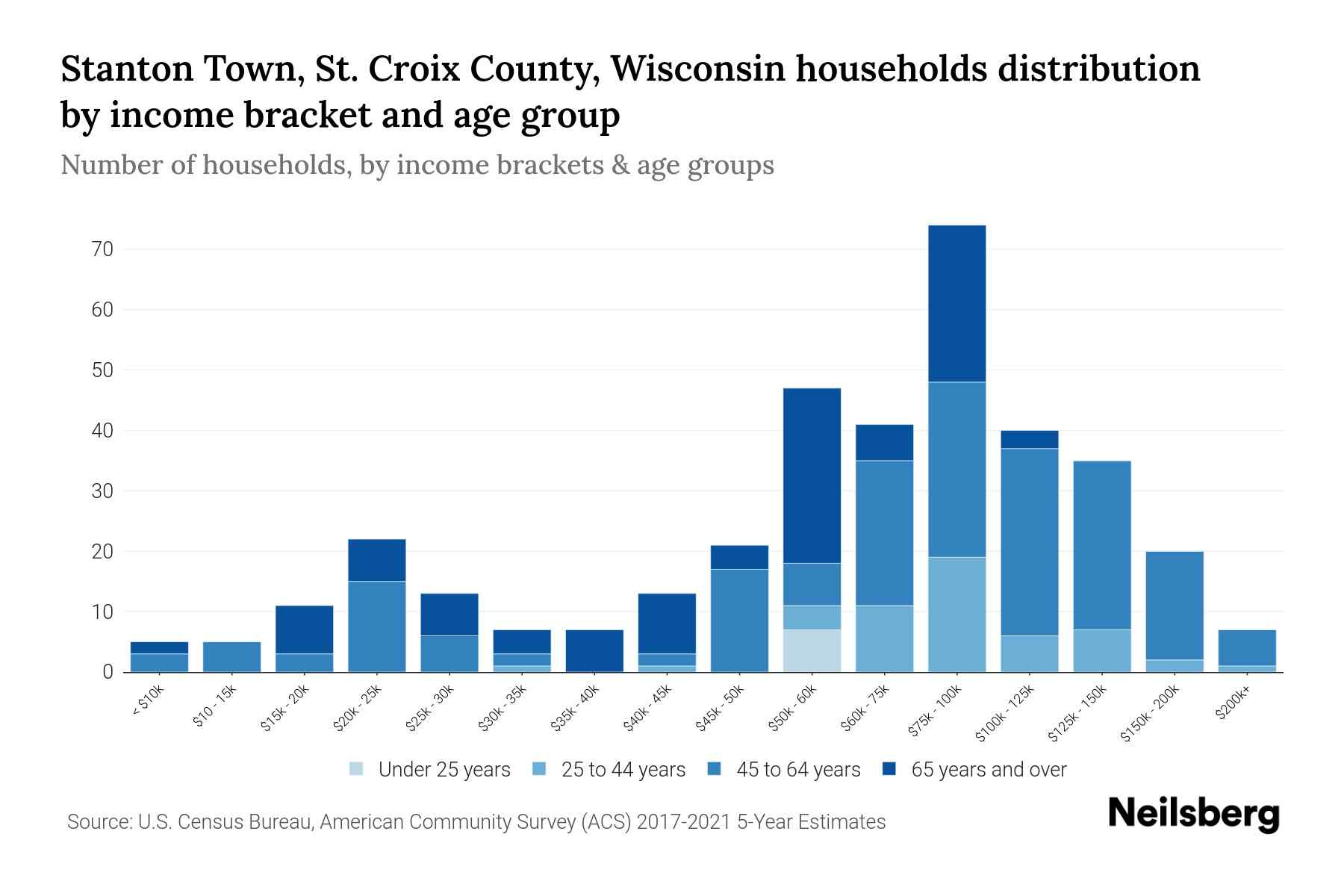 Stanton Town, St. Croix County, Wisconsin Median Household By