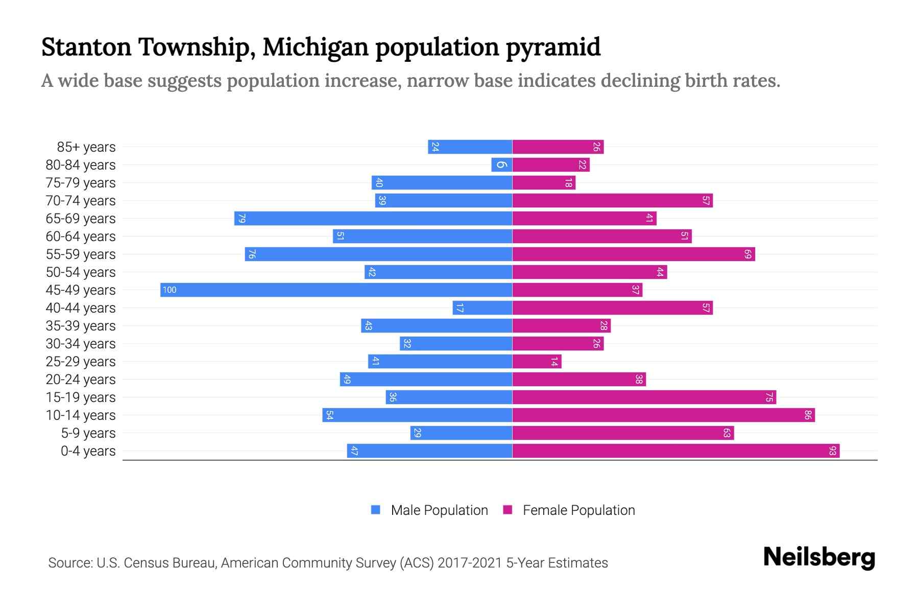 Stanton Township, Michigan Population by Age 2023 Stanton Township