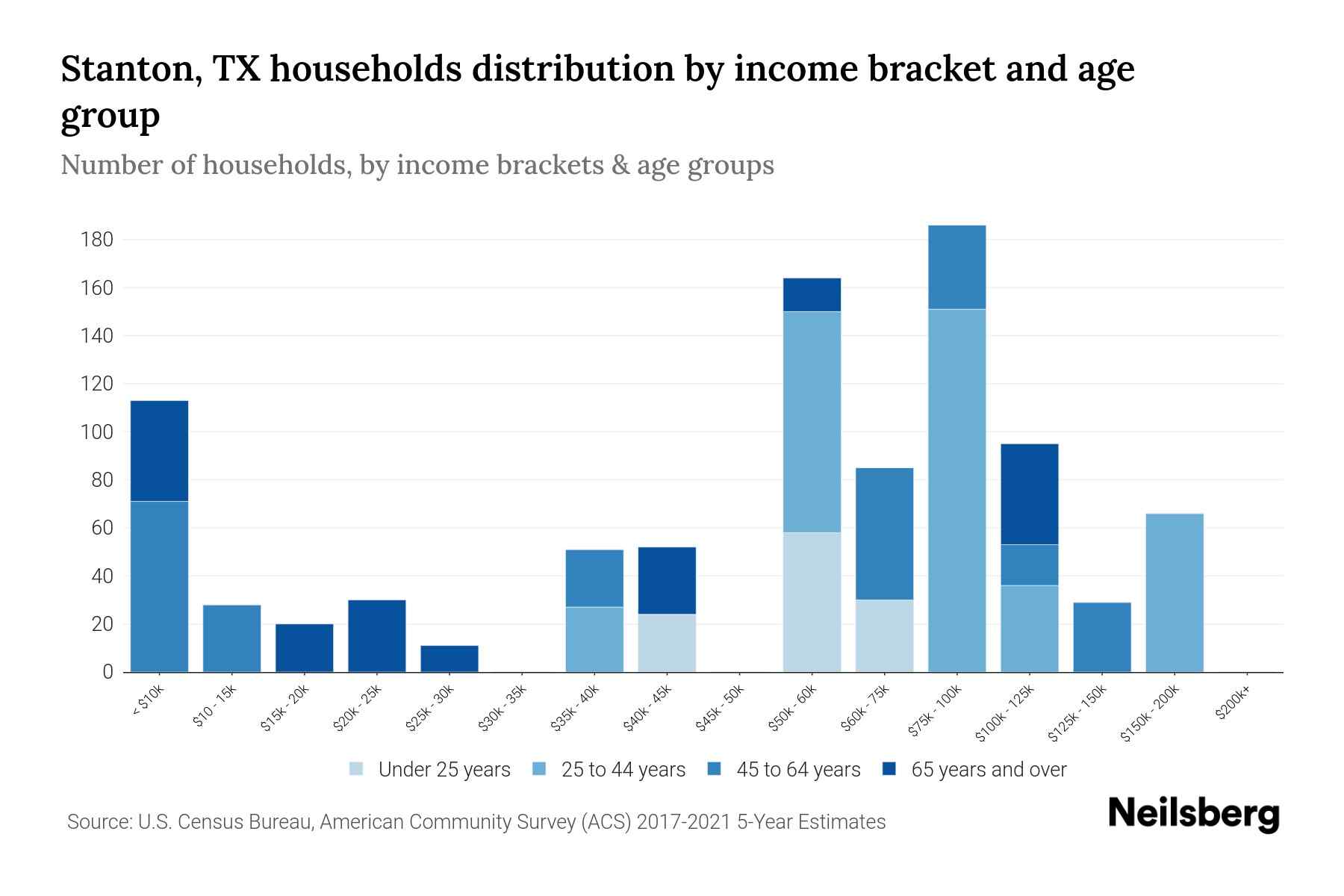 Stanton, TX Median Household By Age 2023 Neilsberg