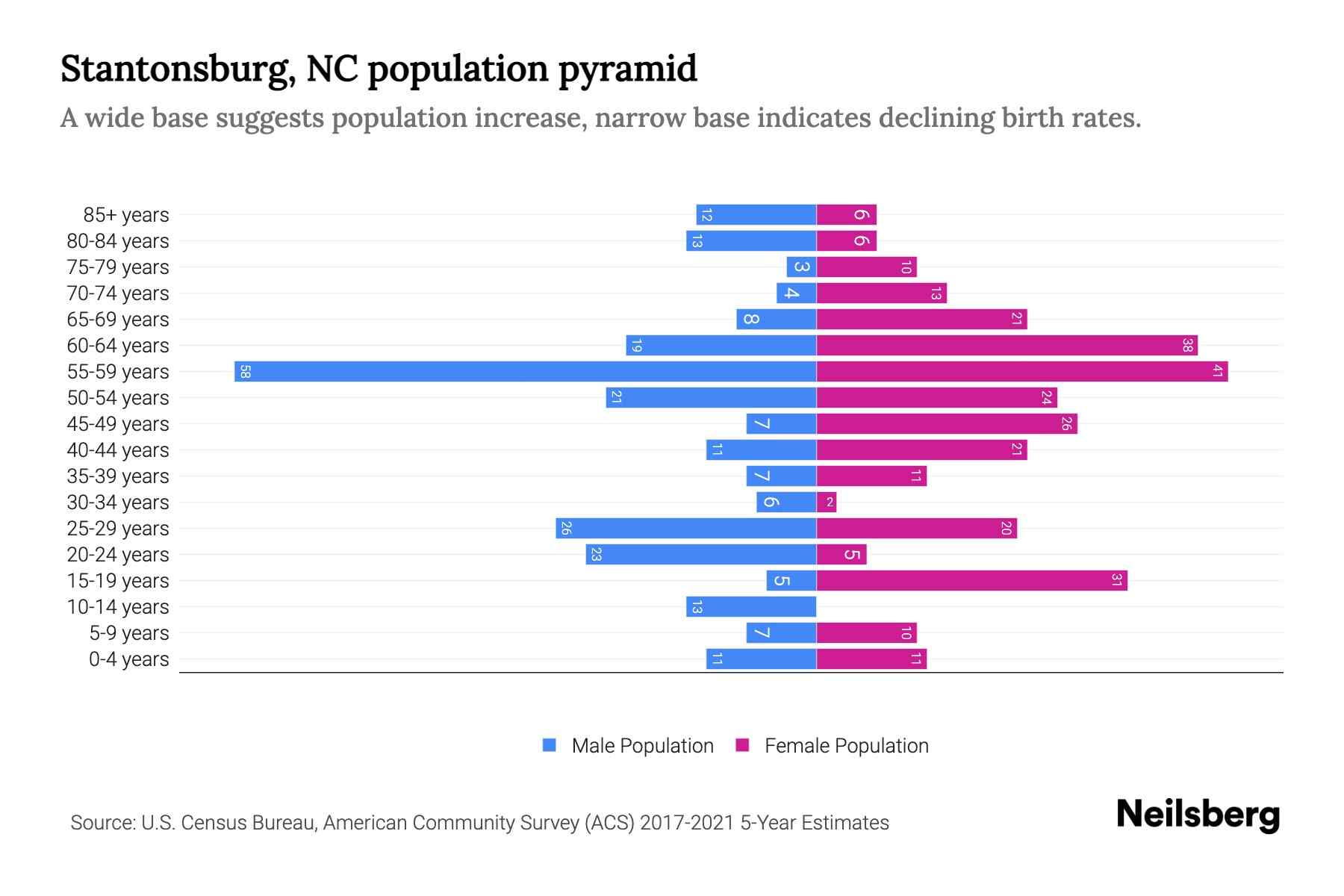 Stantonsburg, NC Population by Age 2023 Stantonsburg, NC Age