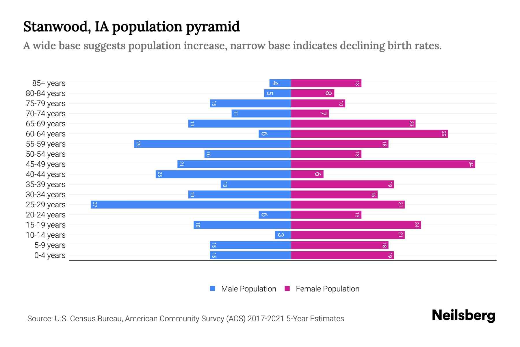 Stanwood, IA Population by Age 2023 Stanwood, IA Age Demographics