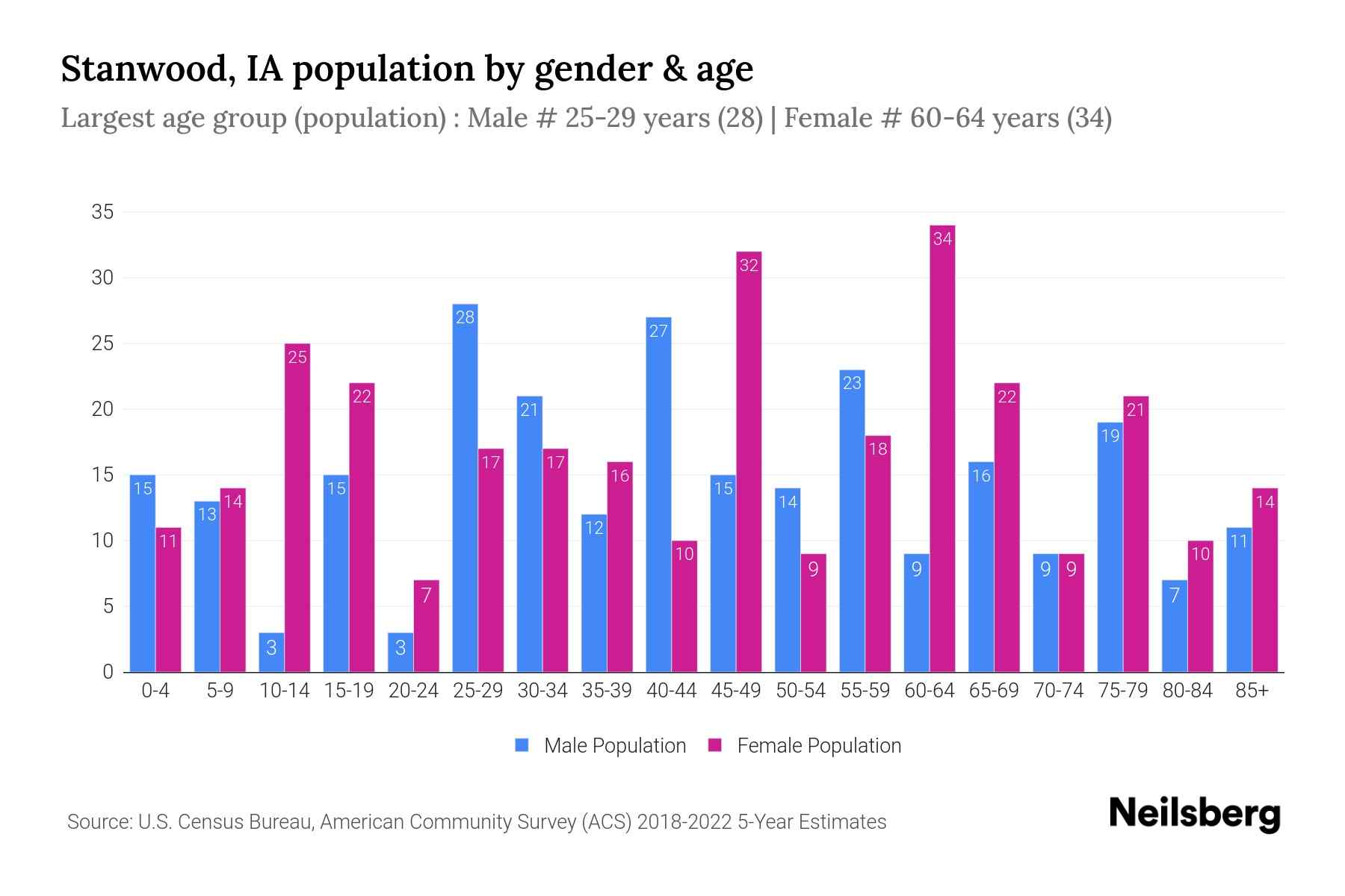 Stanwood, IA Population by Gender 2024 Update Neilsberg