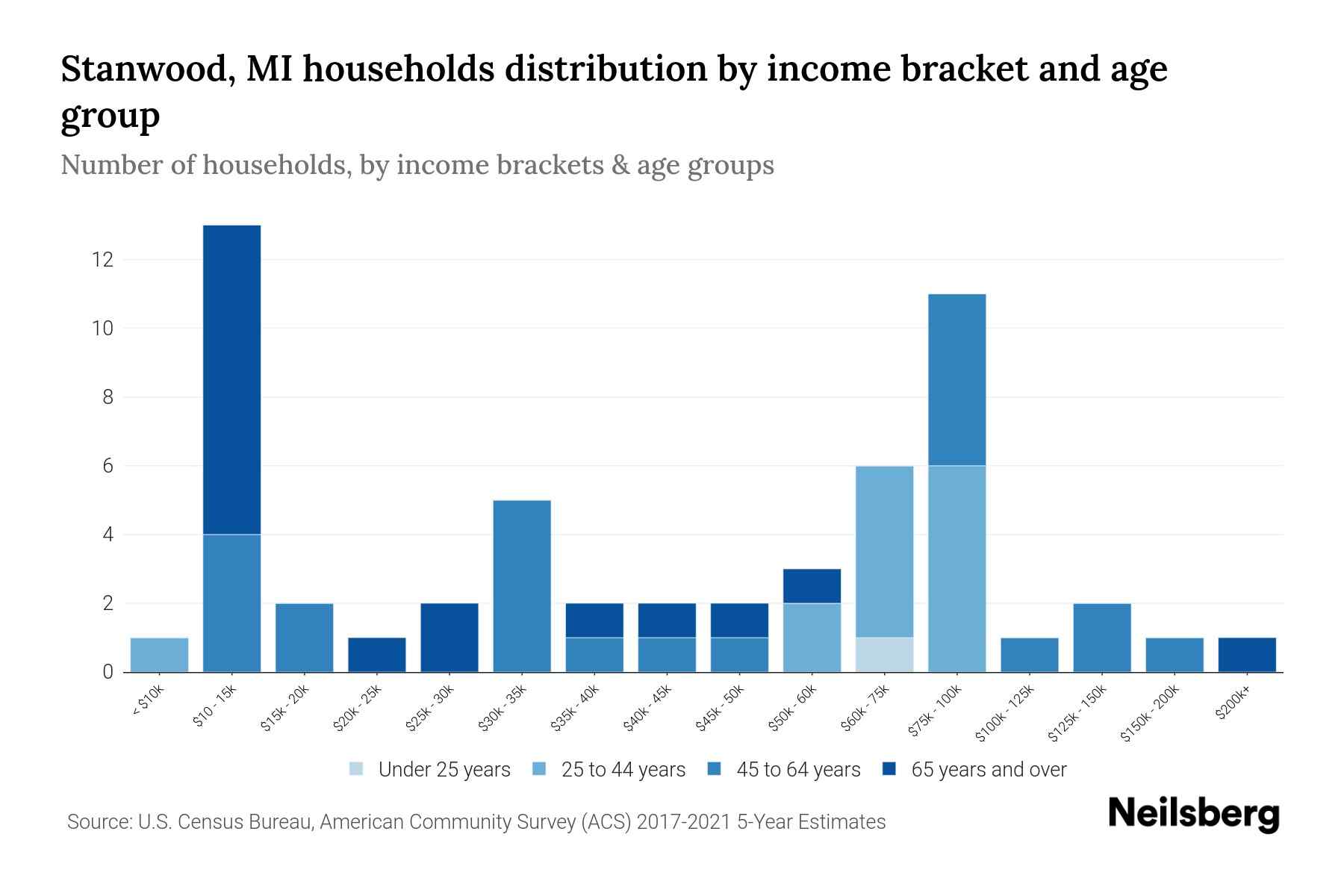 Stanwood, MI Median Household By Age 2024 Update Neilsberg