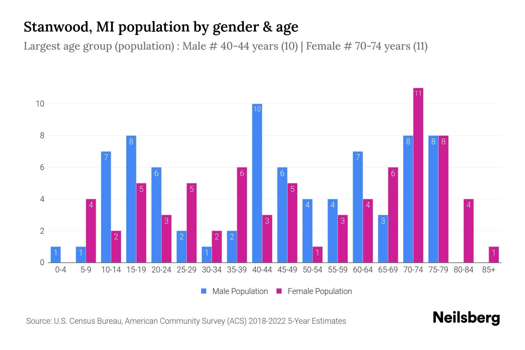 Stanwood, MI Population by Gender 2024 Update Neilsberg