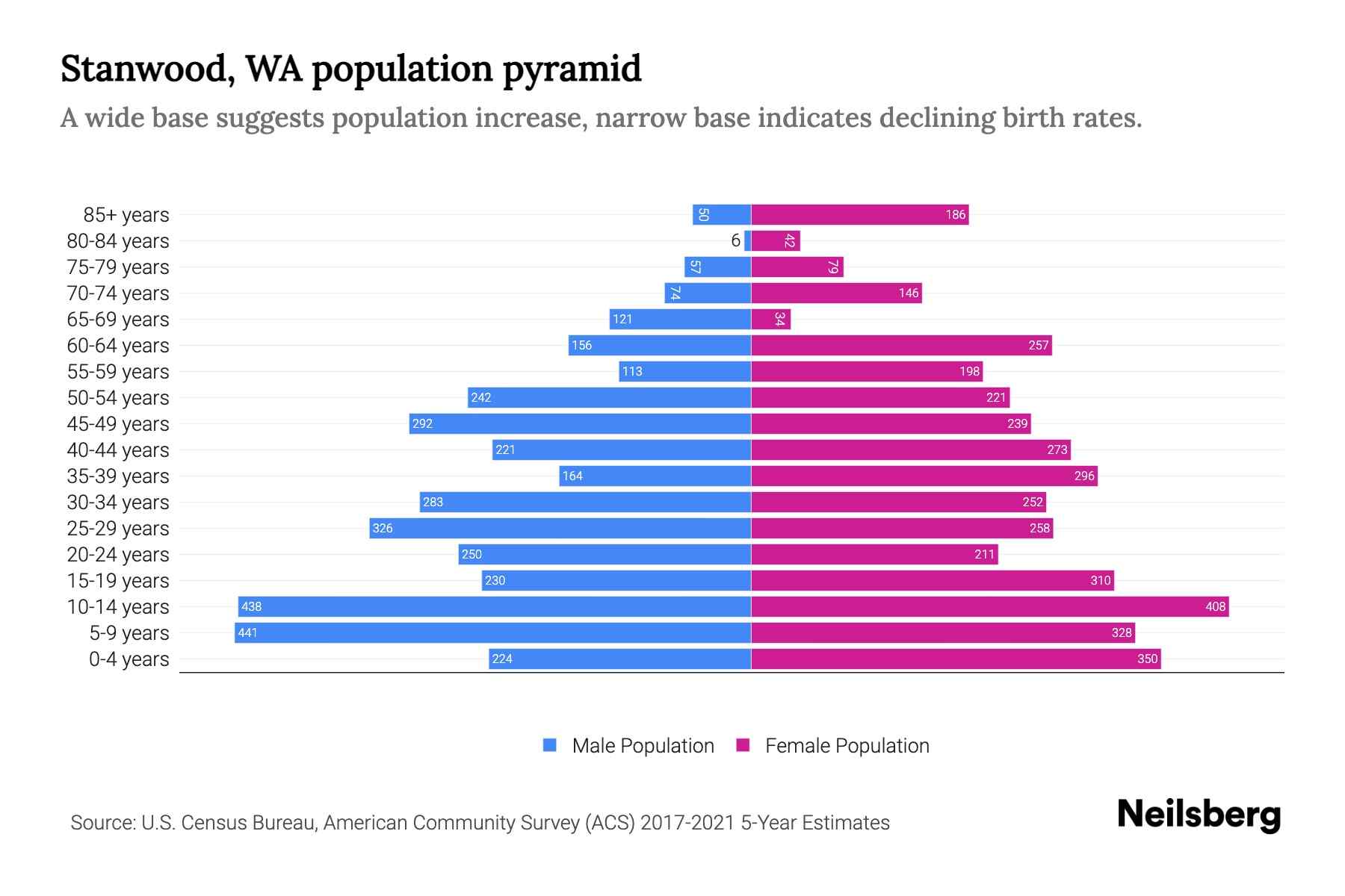 Stanwood, WA Population by Age 2023 Stanwood, WA Age Demographics