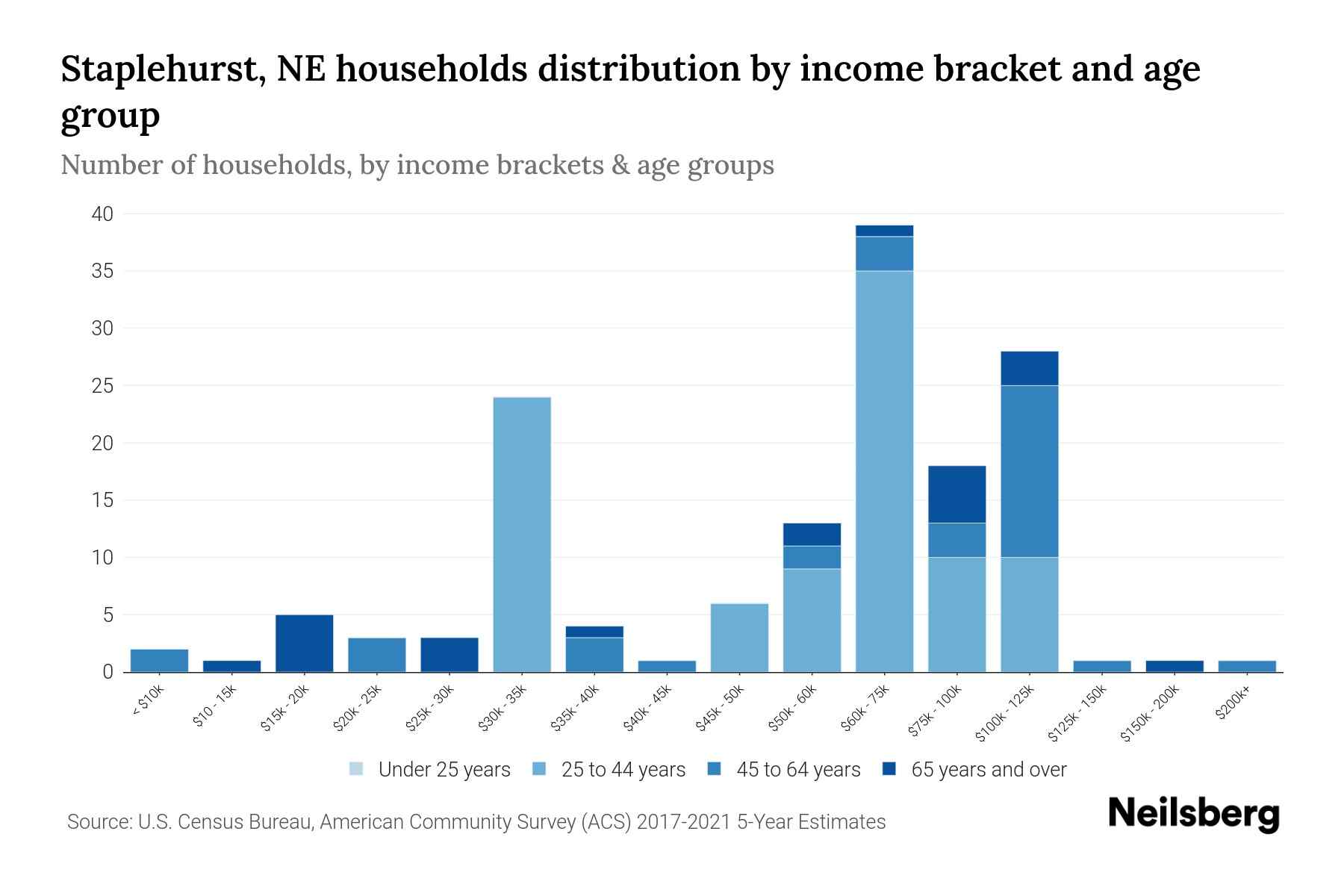 Staplehurst, NE Median Household By Age 2024 Update Neilsberg