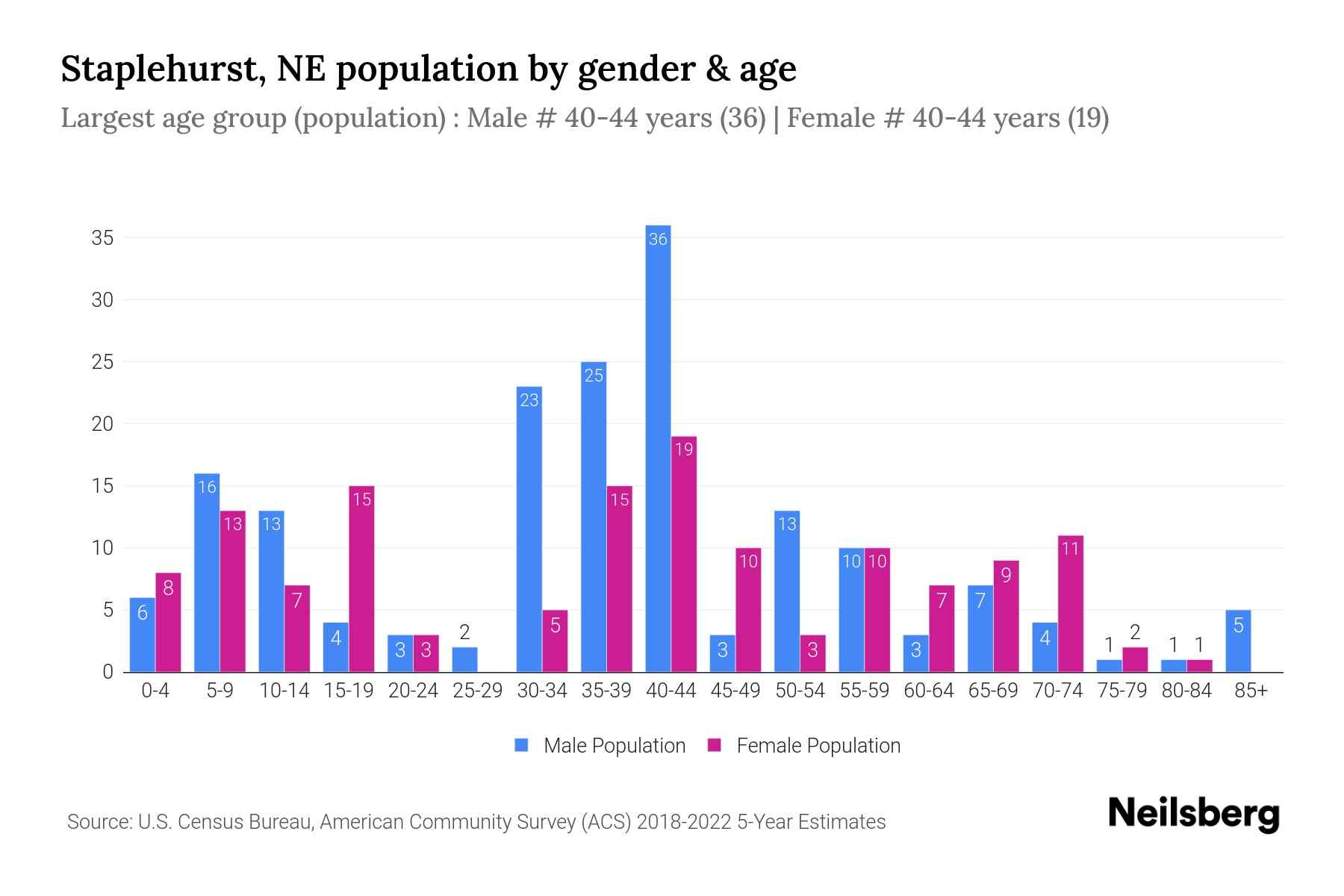 Staplehurst, NE Population by Gender 2024 Update Neilsberg