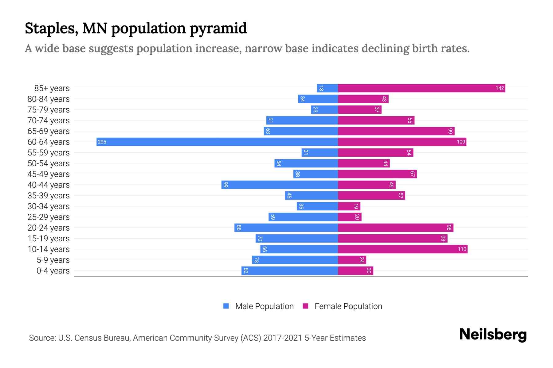 Staples, MN Population by Age 2023 Staples, MN Age Demographics