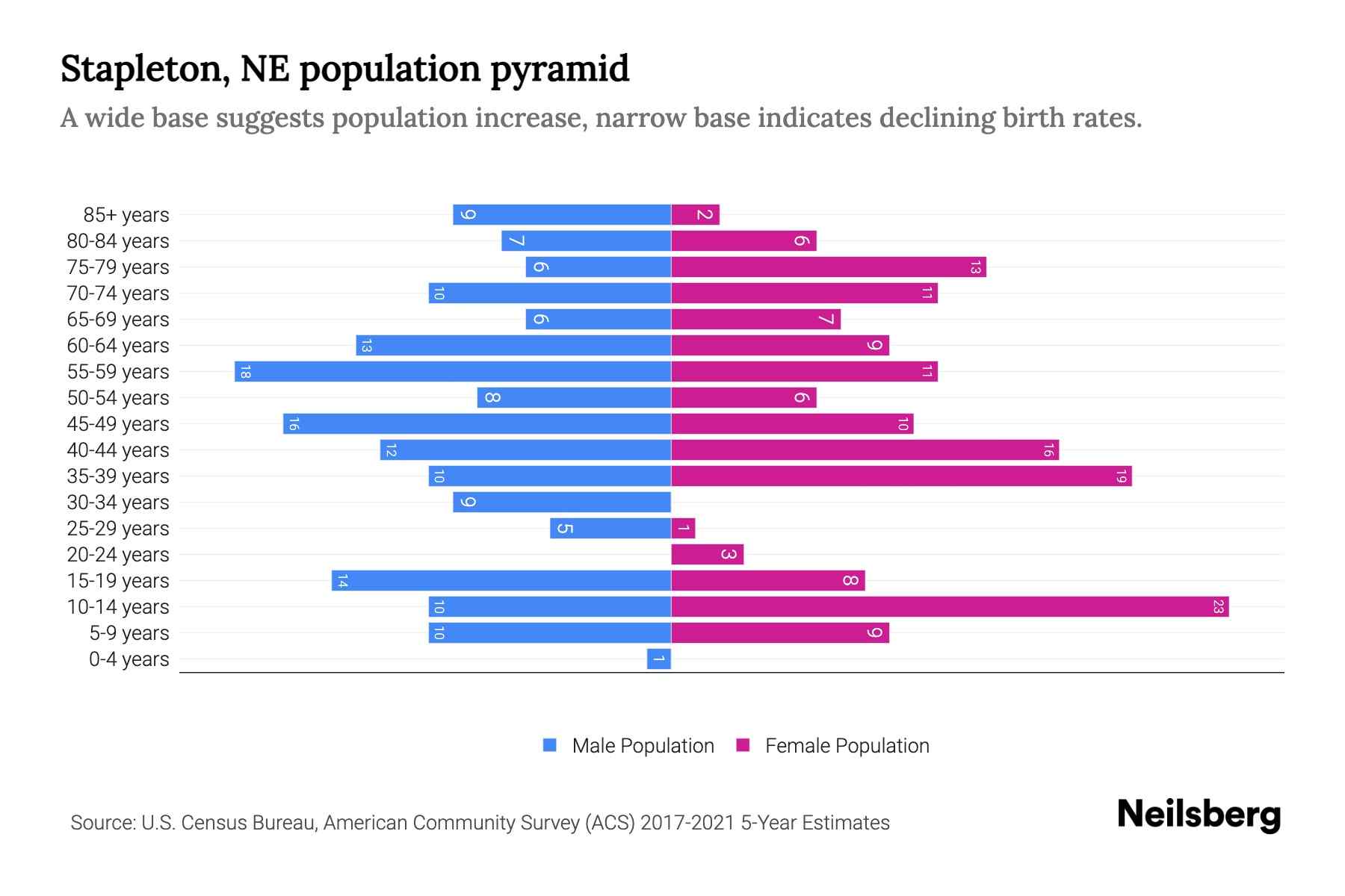 Stapleton, NE Population by Age 2023 Stapleton, NE Age Demographics
