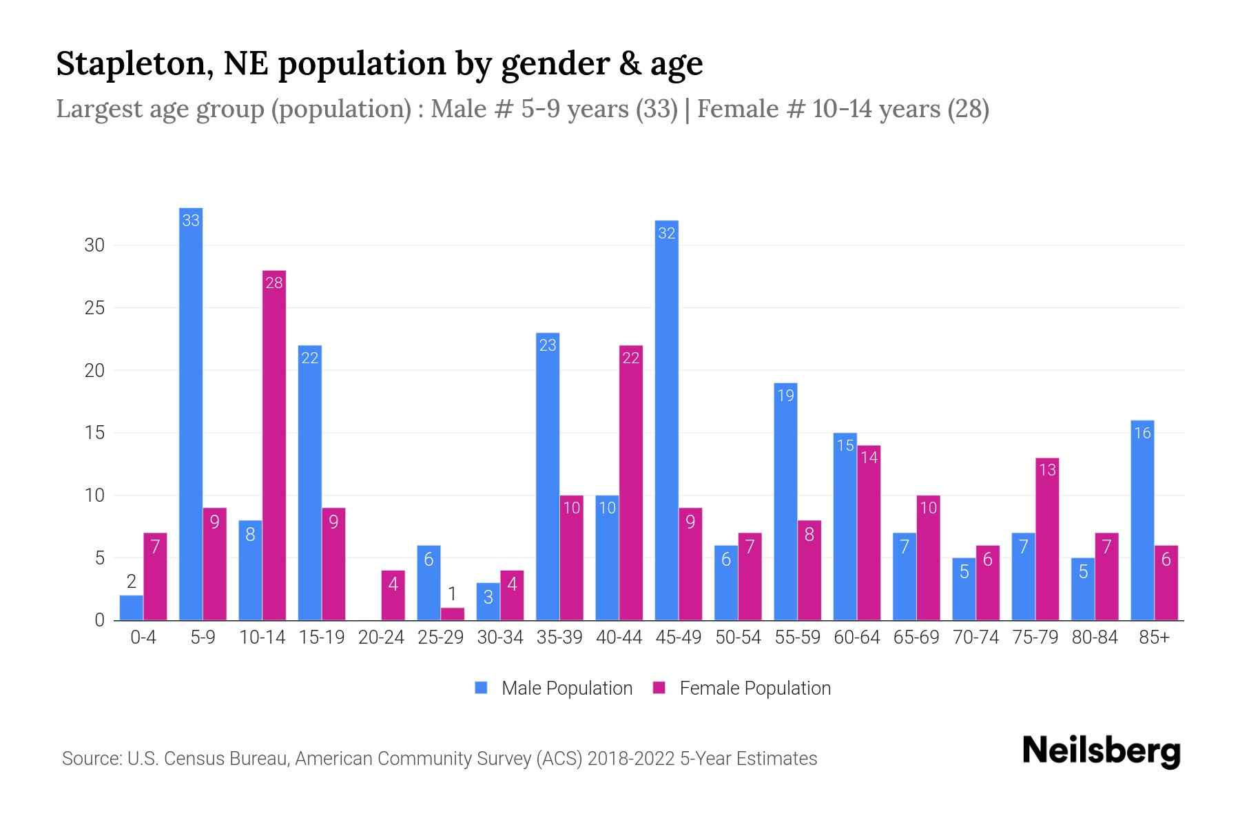 Stapleton, NE Population by Gender 2024 Update Neilsberg