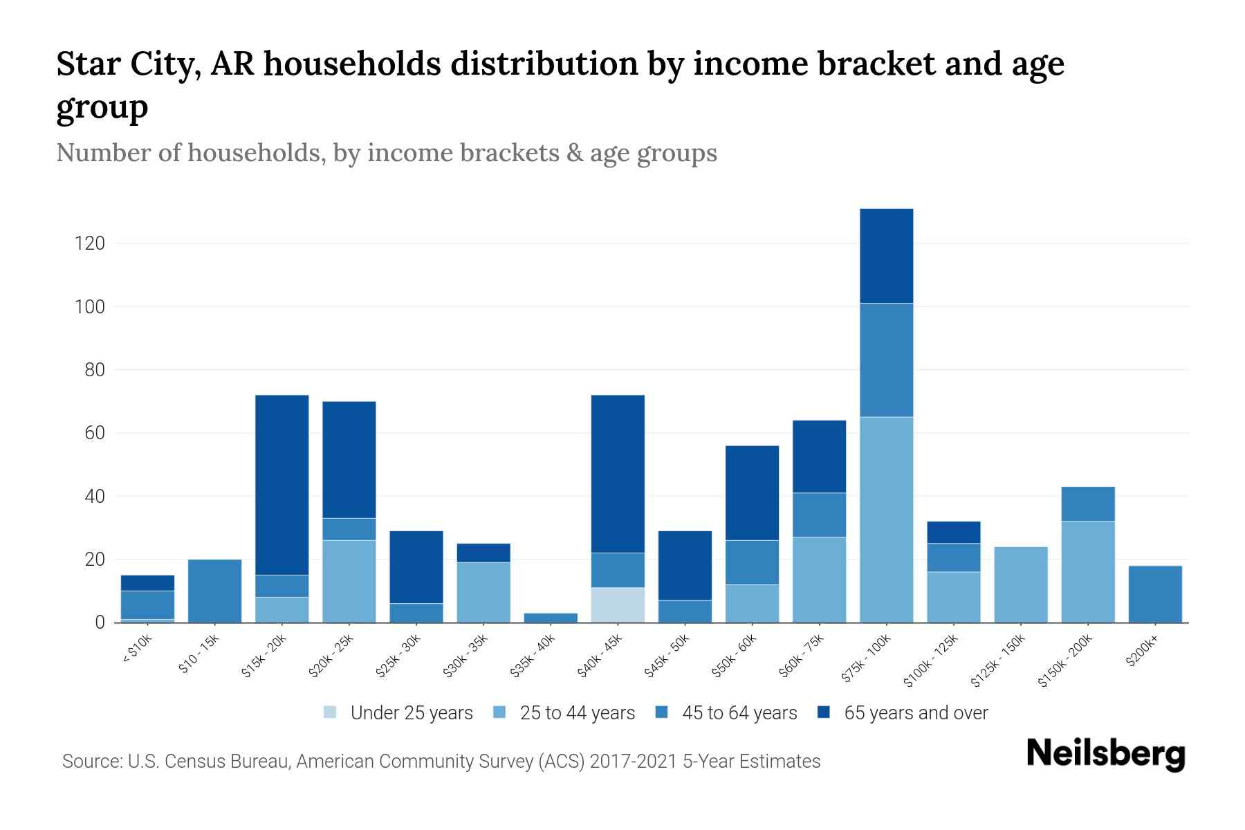 Star City, AR Median Household By Age 2024 Update Neilsberg
