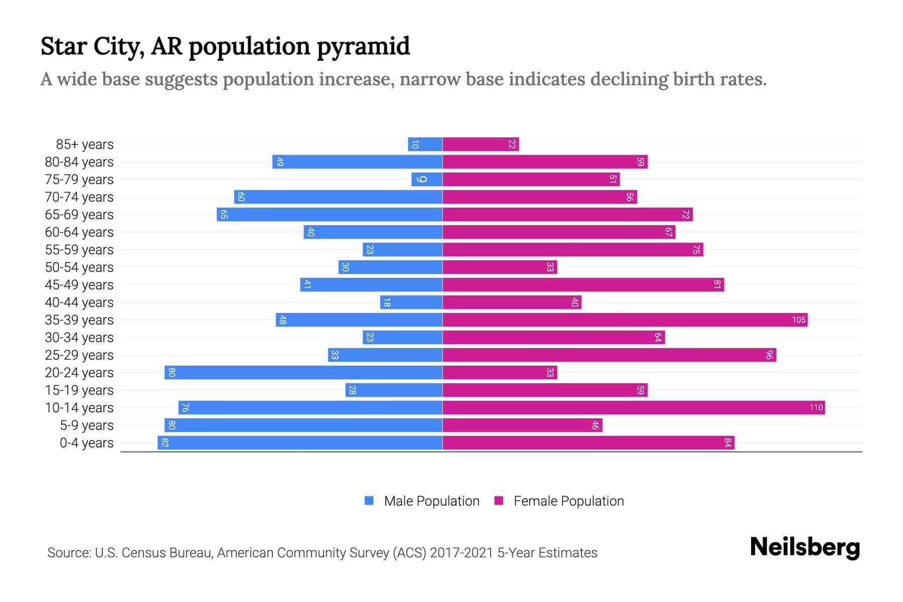 Star City, AR Population by Age 2023 Star City, AR Age Demographics