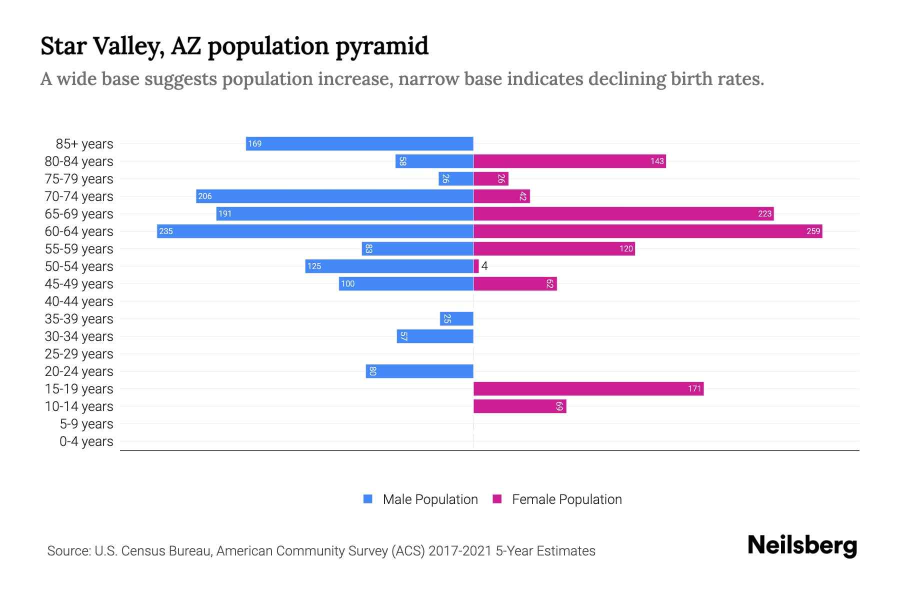 Star Valley, AZ Population by Age 2023 Star Valley, AZ Age Demographics Neilsberg