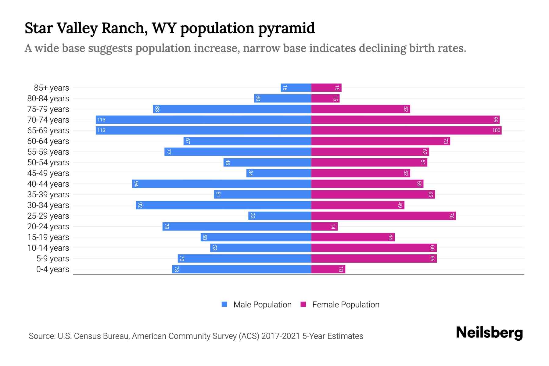 Star Valley Ranch, WY Population by Age 2023 Star Valley Ranch, WY
