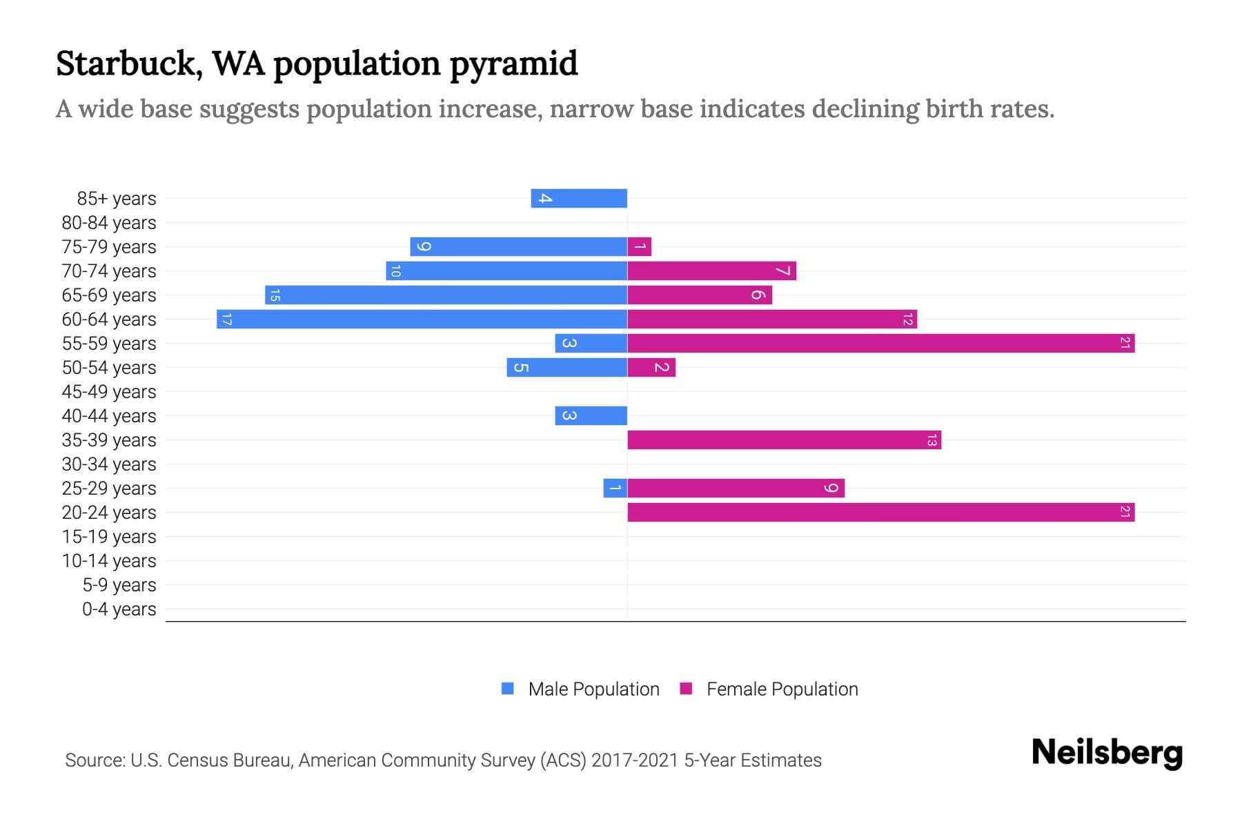 Starbuck, WA Population by Age 2023 Starbuck, WA Age Demographics