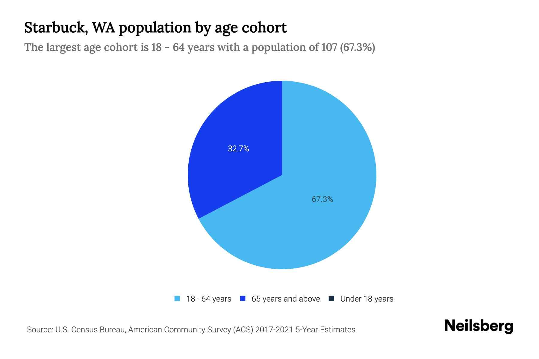 Starbuck, WA Population by Age 2023 Starbuck, WA Age Demographics