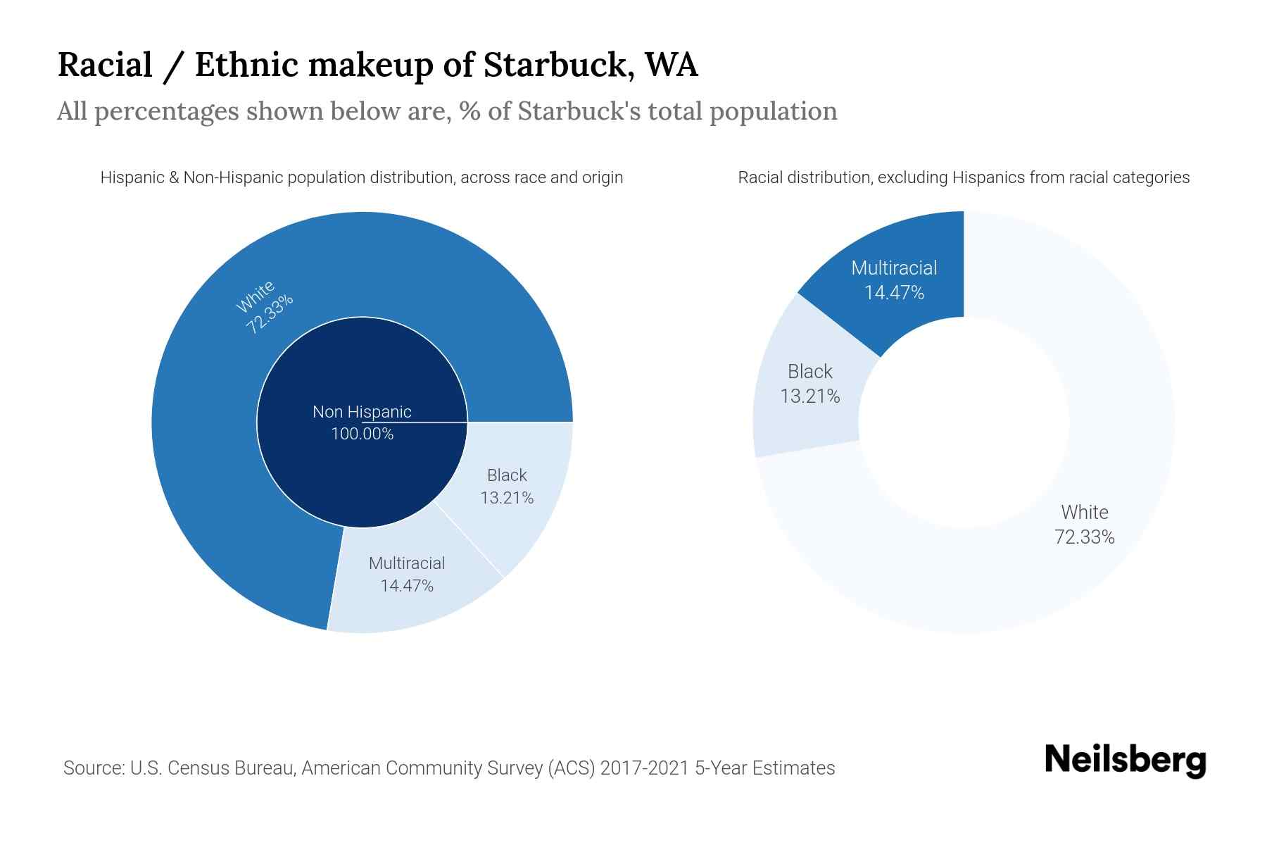 The pie chart shows racial / ethnic makeup of  Starbuck, WA. The numbers shown are based on the American Community Survey respondents self identified race and ethnicity. The Hispanic or Latino population is excluded from the other identified racial categories and shown as one single group as Hispanic or Latino population.